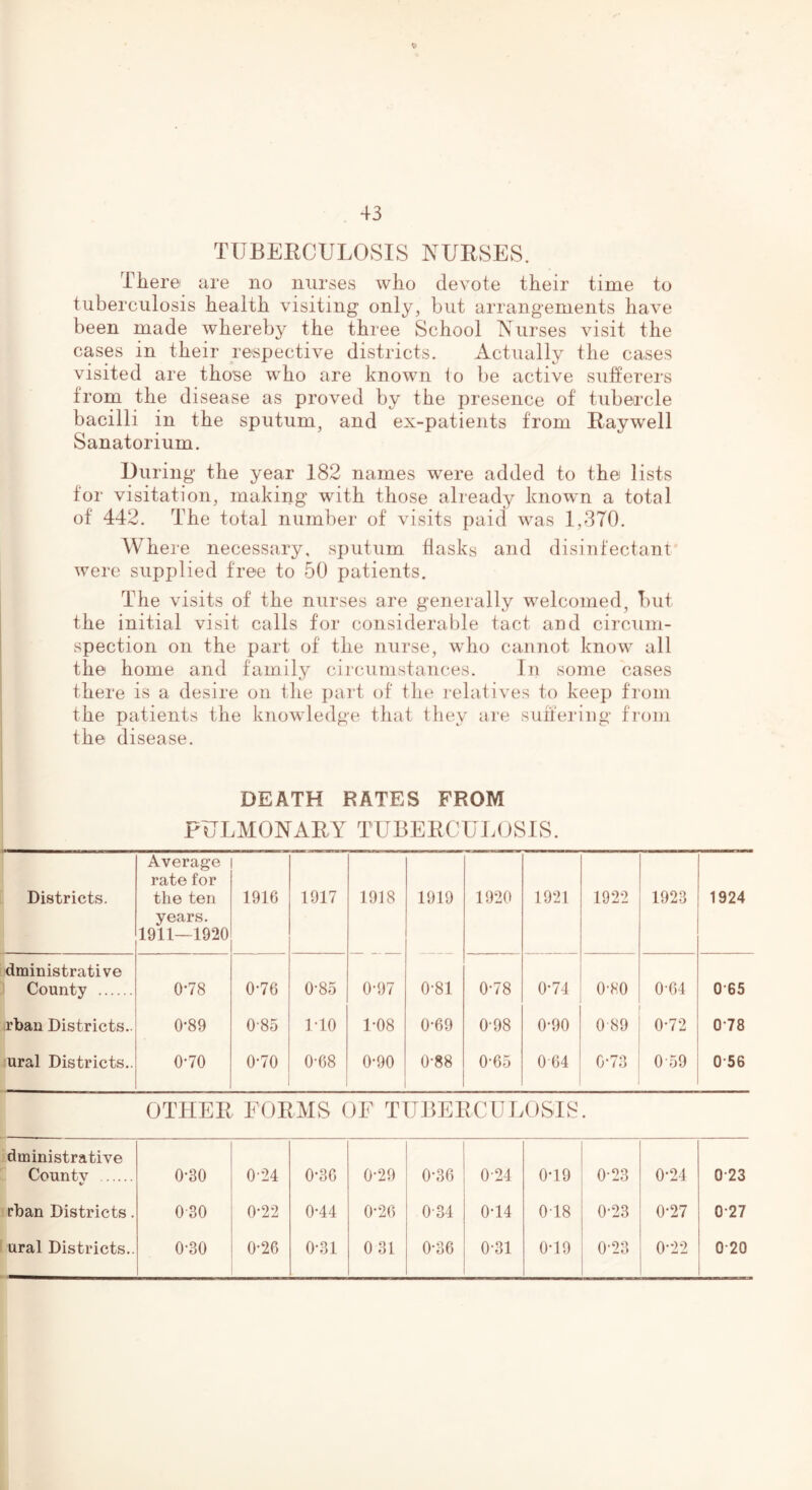 TUBERCULOSIS NURSES. There are no nurses who devote their time to tuberculosis health visiting only, but arrangements have been made whereby the three School Nurses visit the cases in their respective districts. Actually the cases visited are those who are known io be active sufferers from the disease as proved by the presence of tubercle bacilli in the sputum, and ex-patients from Raywell Sanatorium. During the year 182 names were added to the lists for visitation, making with those already known a total of 442. The total number of visits paid was 1,370. Where necessary, sputum flasks and disinfectant were supplied free to 50 patients. The visits of the nurses are generally welcomed, but the initial visit calls for considerable tact and circum- spection on the part of the nurse, who cannot know all the home and family circumstances. In some cases there is a desire on the part of the relatives to keep from the patients the knowledge that they are suffering from the disease. DEATH RATES FROM PULMONARY TUBERCULOSIS. Districts. Average rate for the ten years. 1911—1920 1916 1917 1918 1919 1920 1921 1922 1923 1924 dministrative County 0*78 0-76 0-85 0-97 0-81 0-78 0-74 0-80 0-64 065 rban Districts.. 0-89 0-85 110 1-08 0-69 0-98 0-90 089 0-72 078 ural Districts.. 0-70 0-70 0-68 0-90 0-88 0-65 0 64 0-73 059 056 OTHER FORMS OF TUBERCULOSIS. dministrative Countv V 0-30 024 0-36 0-29 0-36 0-24 0*19 0-23 0-24 023 rban Districts. 030 0'22 0-44 0-26 034 044 018 0-23 0*27 027 ural Districts.. 0-30 0-26 0-31 0 31 0-36 0-31 049 0'23 0-22 0-20