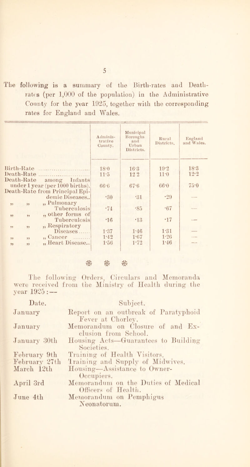 The following is a summary of the Birth-rates and Death- ratts (per 1,000 of the population) in the Administrative County for the year 1925, together wdth the corresponding rates for England and Wales. Adminis- trative County. Municipal Uorou^lis and Urban Districts. K u ra 1 Districts. Ell'll and and Wales. girth-Uate 18-0 10-8 10*2 18-8 Death-Kate Death-Rate among Infants IIT) 12 2 IPO 12-2 under 1 year (per 1000 births). Death-Rate from Principal Epi- f)6-0 07-0 (iO-O 75'0 demic Diseases.. j> n „ Pulmonary Tuberculosis „ „ „ other forms of •80 •81 •20 •71 •88 •67 Tuberculosis „ „ „ Respiratory •10 •18 •17 Diseases 1 -87 PIO 1-31 — ,5 5, Cancer 1-42 1-07 l-2() -— „ „ „ Heart Disease... 1-50 1-72 1-lG ^ ^ ^ dlie following Ordei'S, Circulars and ^lemoranda were received from the Ministry of Health dui’ing the year 1925 : — Date. J aunary J anuary January 30th Eebruary 9th February 2Tth March i2th Aj)ril 3rd June 4th Subject. Deport on an outlu’eak of Paratyphoid Fever at Chorley. Memorandum on Closure of and Ex- clusion from School. Housing Acts—Guarantees to Building Societies. T]‘aining of Health Visitors, draining and Supply of iMidwives. Housing—Assistance to Owner- Occupiers. Alemorandiim on the Duties of Medical Officers of Health. Alemorandum on Pemphigus Xeonatorum.
