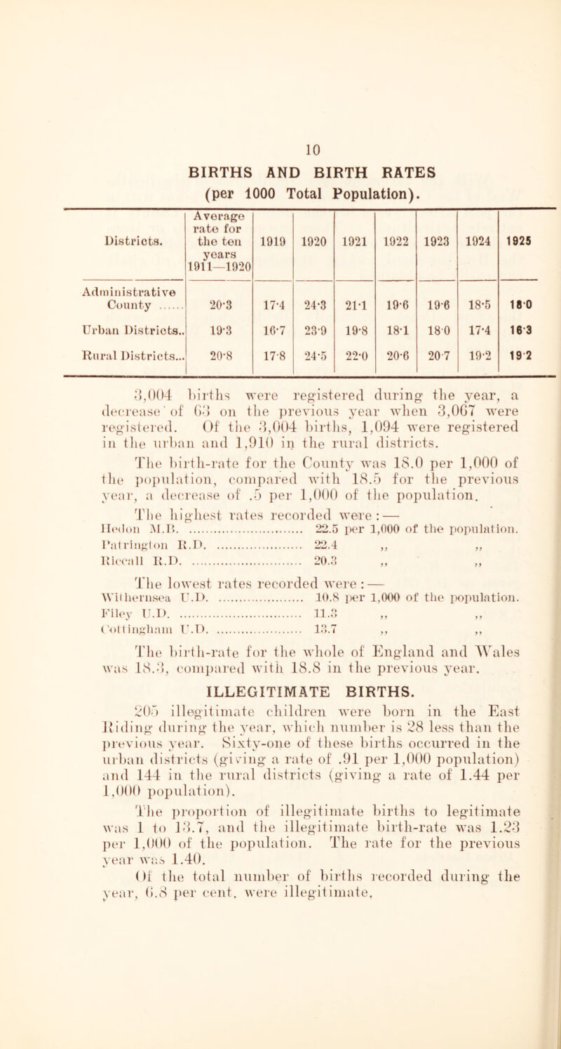 BIRTHS AND BIRTH RATES (per 1000 Total Population). Districts. Average rate for the ton years 1911—1920 1919 1920 1921 1922 1923 1924 1925 Administrative County 20-3 17-4 24-3 2M 19-6 19-6 18*5 18-0 Urban Districts.. 10*3 16-7 23-9 19-8 18-1 180 17*4 16-3 Rural Districts... 20-8 17-8 24*5 22*0 20-6 20-7 19*2 19 2 -‘^,004 birtlis were re^-istered during tlie year, a d(‘CJ‘ease ■ of ()'} on the ])revioiis year when 3,0GT were registered. Of the d,()()4 l)irihs, 1,094 were registered in tile urban and 1,910 in the rural districts. Tlie birth-rate for the County was IS.O per 1,000 of tile ])opnlation, compared with 18.5 for the previous year, a de(*.rease of .5 per 1,000 of tlie population. The liigliest rates recorded were: — II(m1oii M.I'> 22.5 i>er 1,000 of the population. Tatrin^toii IM) 22.4 ,, ,, Uiccall IM) 20.2 Tlie lowest rates recorded were : — Wil lieni.sea U.D 10.8 iier 1,000 of the population. Filey U.D 11.2 (4)1 (iii<;haiii TM) 12.7 ,, ,, The ])irth-rate for the whole of England and Wales was IS.'b compared with 18.8 in the previous jmar. ILLEGITIMATE BIRTHS. 205 illegitimate children were born in the East JC’ding during the year, Avhi(4i number is 28 less than the jirevious yeai*. Sixty-one of these births occurred in the urlian districts (giving a rate of .91 per 1,000 population) .ind 144 in the rural districts (giving a rate of 1.44 per 1,000 population). The proportion of illegitimate births to legitimate was 1 to 18.T, and tlie illegitimate birth-rate was 1.23 per 1,000 of the population. The rate for the previous vear was 1.40. 01 the total number of births recorded during the year, 0.8 per cent, were illegitimate,