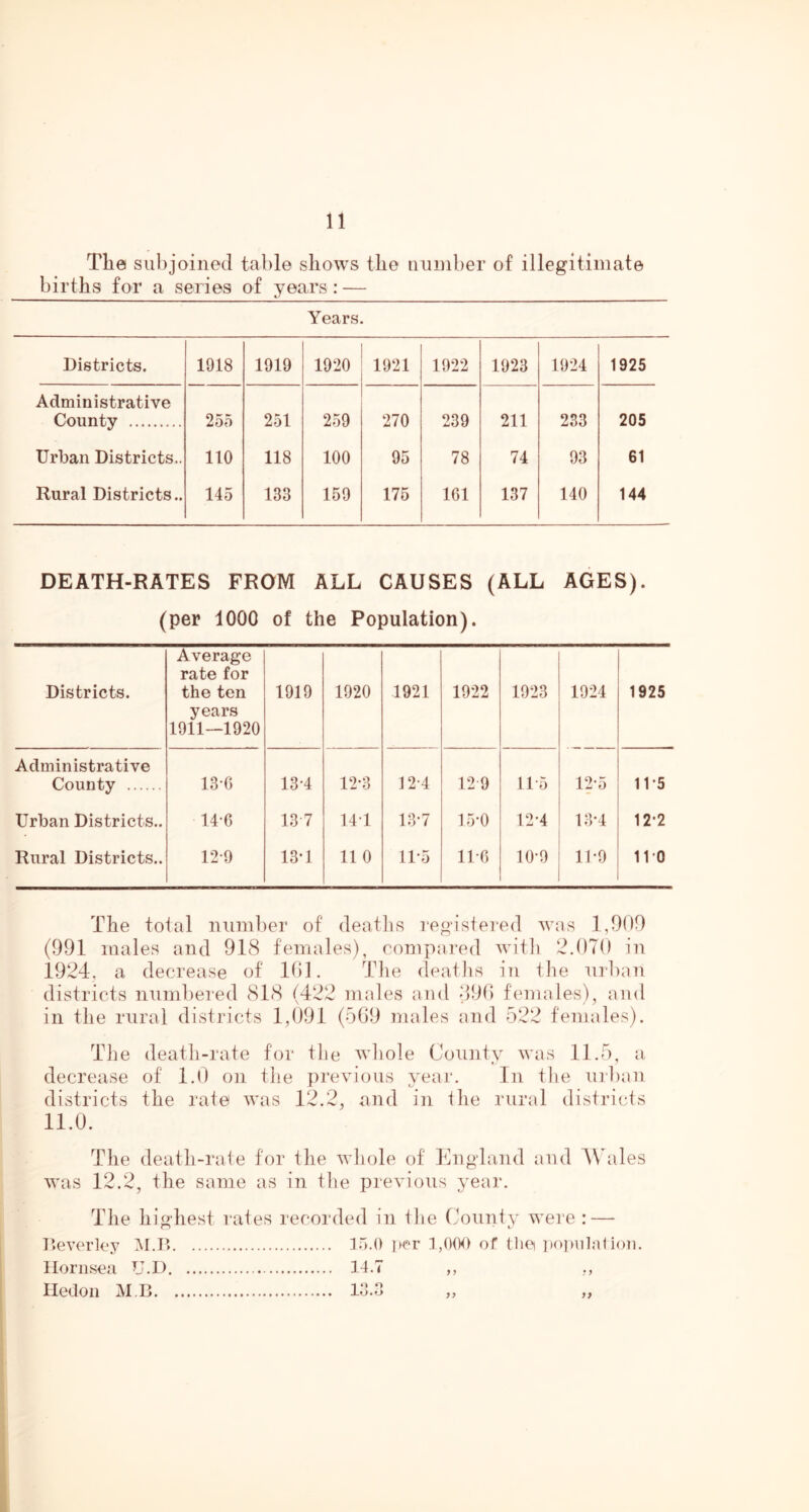 The subjoined table shows the number of illegitimate births for a series of years : — Years. Districts. 1918 1919 1920 1921 1922 1923 1924 1925 Administrative County 255 251 259 270 239 211 233 205 Urban Districts.. 110 118 100 95 78 74 93 61 Rural Districts.. 145 133 159 175 161 137 140 144 DEATH-RATES FROM ALL CAUSES (ALL AGES). (per 1000 of the Population). Districts. Average rate for the ten years 1911—1920 1919 1920 1921 1922 1923 1924 1925 Administrative County 136 13-4 12-3 12-4 12 9 11 5 12-5 11-5 Urban Districts.. 14-6 13 7 141 1.3-7 1.5-0 12-4 13-4 12-2 Rural Districts.. 12-9 1.3-1 11 0 11-5 110 10-9 11-9 11-0 The total number of deatlis registered was 1,009 (991 males and 918 females), compared Avitb 2.070 in 1924, a decrease of 101. Tlie deaths in the niban districts numbeied 818 (422 males and 49() females), and in the rural districts 1,091 (5G9 males and 522 females). The decrease districts 11.0. death-rate for the whole County was 11.5, a of 1.0 on the previous year. In the urban the rate was 12.2, and in the rural districts The death-rate for the whole of Ihighind and 4\ ales was 12.2, the same as in the previous year. The highest rates recorded in the County were : — T’everley M.B ];■).() per 1,000 of the i)0]>iilation. Hornsea U.D 14.7 Iledoii M B lo.3 yy