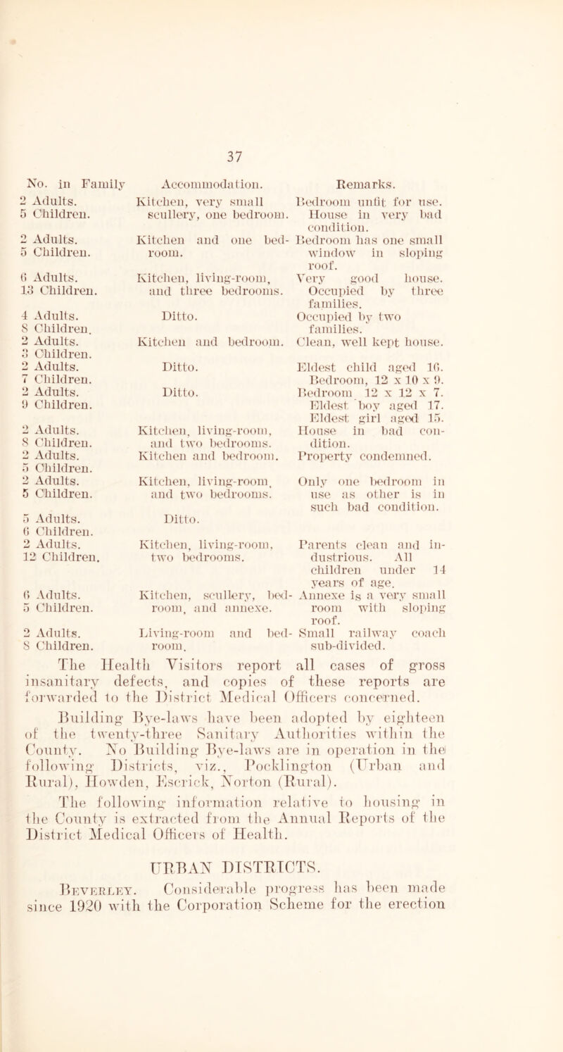 No. ill Family 2 Adults. 5 Children. 2 Adults. 5 Children. () Adults, lo Children. 4 Adults. 8 Children. 2 Adults, d Children. 2 Adults. 7 Children. 2 Adults. U Children. 2 Adults. 8 Children. 2 Adults. d Children. 2 Adults. 5 Children. 5 Adults. 0 Children. 2 Adults. 12 Children. (> Adults. 5 Children. 2 Adults. S Children. Accoinmodalion. Kitchen, very small scullery, one bedroom. Kitchen and one bed- room. Kitchen, living-room, and thrcH3 bedrooms. Ditto. Kitchen and bedroom. Ditto. Ditto. Kitchen, living-room, and Iavo bedrooms. Kitchen and iMvlroom. Kitchen, living-room, and two bedrooms. Ditto. Kitchen, living-room, two Ix'drooms. Kitchen, scullery, IkxI room, and annexe. Living-room and bed room. Remarks. Dedroom unht for use. House in very bad condition. Dedroom has one small window in sloping roof. Ver.y good house. Occupied l)y t hree families. Occupied by two families. Clean, well kept house. Eldest child .aged IH. Dedroom, 12 x 10 x 0. Dedroom 12 x 12 x 7. Eldest boy aged 17. Eldest girl ag(xl 15. Ilonse in ])ad con- dition. Dropert.y condemned. Only one iH'droom in use as otlier is in such bad condition. Parents clean and in- dustrious. All children under 14 years of age. Annexe is very small room with sloping roof. 8tmall railway coach sub-divided. The Health Visitors report all cases of ^ross insanitary defects, and copies of these reports are foi'warded to the ])istrict Medical Officers concerned. Jlnilding’ Bye-laws have heen adopted hy eig’hteen of the twentA'-three SanitiirA^ Authorities within ihe t c- County. Ao IBiilding* Bye-laAvs are in operation in tlu'J following’ Districts, au’z., Bocklington (Turban and Biiral), Howden, Escrick, Xorton (Bural). The following' information relatiAm to liousing in llie County is extracted from the Annual Deports of the District Medical Officers of Health. UBBAX DTSTHTCTS. 1) E V E R L1% Y. C o n s i d ei' a 1) 1 e since 1920 Avith the Corporation progress has been made Scheme for the erection