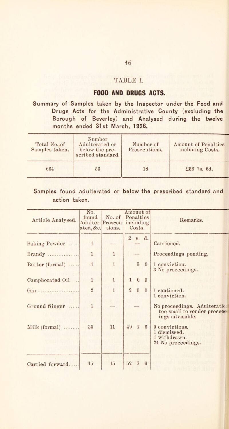 TABLE L FOOD AND DRUGS ACTS. Summary of Samples taken by the Inspector under the Food and Drugs Acts for the Administrative County (excluding the Borough of Beverley) and Analysed during the twelve months ended 31st March, 1926, Number Total No. of Adulterated or Number of Amount of Penalties Samples taken. below the pre- scribed standard. Prosecutions. including Costs. 664 53 18 £56 7s. 6d. Samples found adulterated or below the prescribed standard and action taken. Article Analysed. Baking Powder . Brandy Butter (formal) . Camphorated Oil Gin Ground Ginger . Milk (formal) .... No. found Adulter- ated, &c. No. of Prosecu- tions. Amount of Penalties including Costs. 1 — £ s. d. 1 1 — 4 1 5 0 1 1 1 0 0 2 1 2 0 0 1 — — 35 11 49 2 6 45 15 52 7 0 Remarks. j 1 Cautioned. Proceedings pending. 1 conviction. 3 No proceedings. 1 cautioned. 1 conviction. No proceedings. AdulteraticG, too small to render proceen ings advisable. 9 convictions. 1 dismissed. 1 withdrawn. 24 No proceedings. Carried forward