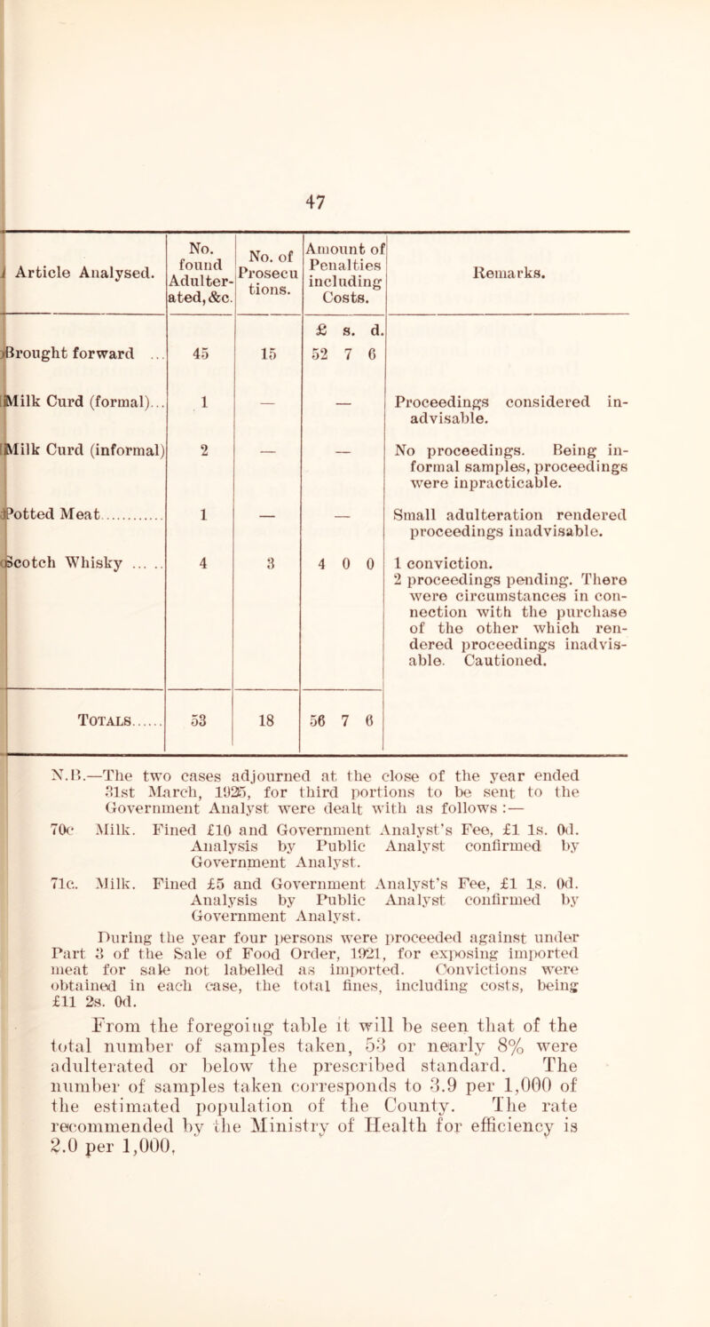 i Article Analysed. No. found Adulter- ated, &c. No. of Prosecu tions. Amount of Penalties including Costs. Remarks. 1 11 1 ]ferought forward ... £ s. d. 45 15 52 7 6 milk Curd (formal)... 1 — — Proceedings considered in- advisable. Milk Curd (informal) 2 — — No proceedings. Being in- formal samples, proceedings were inpracticable. d Potted Meat 1 — — Small adulteration rendered proceedings inadvisable. (Scotch Whisky 4 3 4 0 0 1 conviction. 2 proceedings pending. There were circumstances in con- nection with the purchase of the other which ren- dered proceedings inadvis- able. Cautioned. Totals 53 18 56 7 6 X,P>.—The two cases adjourned at the close of the year ended .Slst March, 1025, for third portions to be sent to the Government Analyst were dealt with as follows : — 70c Milk. Fined £10 and Government Analyst’s Fee, £1 Is. Od. Analysis by Public Analyst confirmed by Government Analyst. 71c.. Milk. Fined £5 and Government Analyst’s Fee, £1 Is. Od. Analysis by Public Analyst confirmed by Government Analyst. During the year four iiersons were proceeded against under Part 3 of the Sale of Food Order, 1021, for exjxising imported meat for sale not labelled as inpiorted. Convictions were obtained in each case, the total fines, including costs, being £11 2s. Od. From tlie foregoing table it will be seen that of the total number of samples taken, 5-3 or nearly 8% w^ere adulterated or below the prescribed standard. The number of samples taken corresponds to 3.9 per 1,000 of the estimated population of the County. The rate recommended by the Ministry of Health for efficiency is 2.0 per 1,000,