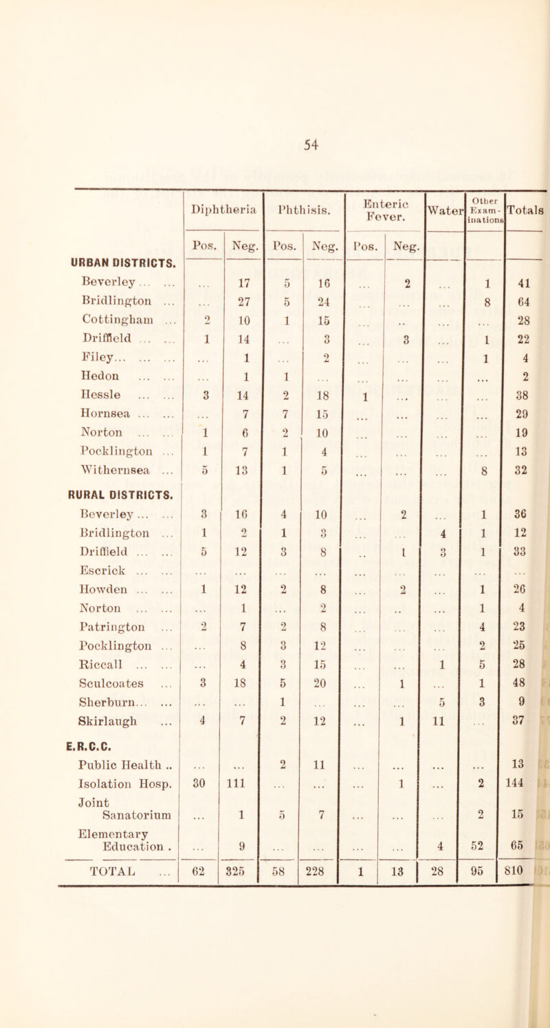 Diphtheria Phthisis. Enteric Fever. Wate] Otlier ’ Exam- ination Totals S URBAN DISTRICTS. Pos. Neg. Pos. Neg. I’os. Neg. Beverley . . . 17 5 16 • * * 2 1 41 Bridlington ... . . . 27 5 24 . . . , , , 8 64 Cottingbam ... 2 10 1 15 • • * • • « . . 28 Driffield 1 14 3 3 1 22 Filey . . . 1 . . . 2 • • • 1 4 lied on 1 1 . . . . . . • . . • •« 2 Ilessle 3 14 2 18 1 « > • 38 Hornsea . . . 7 7 15 • • • . . « * . . 29 Norton 1 6 2 10 . . . . • • . . . 19 l^ocklington ... 1 7 1 4 « • . . . . 13 ^Vi them sea ... 5 13 1 5 8 32 RURAL DISTRICTS. Beverley 3 10 4 10 • • « 2 1 36 Bridlington ... 1 0 w 1 3 1 4 1 12 Driffield 5 12 3 8 1 3 1 33 Escrick . . . . . . . . . . . . • • • . . . • * . . . . . . . Howden 1 12 2 8 2 « « . 1 26 Norton . . . 1 . * • 2 . . . * . * 1 4 Patrington 7 2 8 . . . 4 23 Pocklington ... 8 3 12 . . . 2 26 Riccall . . . 4 3 15 . . . . . . 1 5 28 Sculcoates 3 18 5 20 . . . 1 . . . 1 48 Sherburn ,, . . . . 1 . . . . « . . . . 5 3 9 Skirlaiigh 4 7 2 12 ... 1 11 37 E. R. C.C. 1 Public Health .. . . . « . . 2 11 . . . •». . . . • .. 13 Isolation Hosp. 30 Ill . . . . . . . . . 1 .. . 2 144 Joint Sanatorium 1 5 7 2 15 Elementary Education . . . . 9 . . . . . . . . . 4 52 65