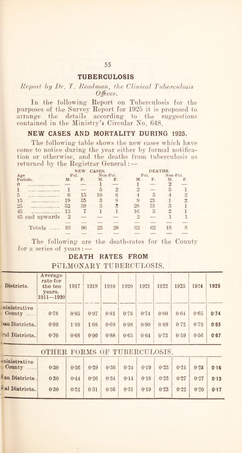 TUBERCULOSIS Report bij Dr. 7’. Readrnaii^ the Cli'itieal T(ihercuJosis Officer. In the following Report on Tuberculosis for the purposes of the Survey Report for 1925 it is proposed io arrange the details according to the suggestions contained in the Ministry’s Circular No. 648. NEW CASES AND MORTALITY DURING 1925. The following table shows ihe new cases which have come to notice during the year either by formal notifica- tion or otherwise, and the deaths from tuberculosis as returned by the Registrar General: — NEW CASES. DEATHS. Age Periods. Pul. M. F. Non-Pul. M. F. Pul. M. F. Non M. ■Pul. F. 0 — — 1 — 1 — 2 — 1 1 — 5 2 o — 5 1 5 0 15 10 C) 4 5 4 2 15 19 35 3 8 9 21 1 imU 25 52 39 3 3 28 31 3 1 45 18 7 1 1 1(5 5 2 1 ()5 and upwards 2 — — — 2 — 1 1 — — — — — — — — Totals 93 m 23 20 ()2 02 18 8 The following are the death-rates for the County for a series of years : — DEATH RATES FROM PULMONARY TUBERCULOSIS. Districts. Average rate for the ten years. 1911—1920 1917 1918 1919 1920 1921 1922 1923 1924 1925 •ninistrative County 0-78 0-85 0-97 0-81 0*78 0-74 0-80 004 0-65 0*74 ban Districts.. 0-89 1-10 1‘08 0-69 0-98 0-90 0-89 0-72 0-78 0-85 hal Districts.. 0-70 0-68 0-90 0-88 0*65 0-64 0*73 0-59 0-66 0-67 OTHER FORMS OF TUBERCULOSIS. ^ ninistrative Countv 0-30 0-36 0-29 0*36 0-24 0T9 0-23 0-24 0-23 0 16 ^ an Districts. 0-30 0-44 0*26 0-34 0T4 0T8 0-23 0*27 0-27 0*13 I al Districts.. 0-30 0-31 0-31 0-36 0-31 0-19 0-23 0-22 0-20 0-17