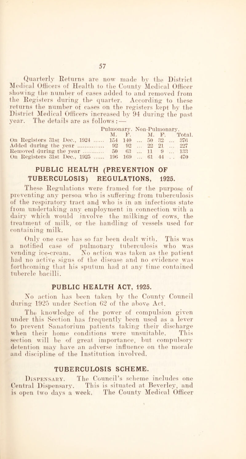 Quarterly Returns are now made hy the District Medical (Jfiicers of Health to tlie County Medical Officer sho win^' the number of cases added to and removed from tlie Registers during the ([uarter. According to these returns the number of cases on the registers kept by tlie District Medical Officers increased hy 94 during the past year. The details are as folloAvs : — Pulmonary. Non-Piilmonary. M. F. M. F. Total On liej^istea's olst Dec., 1924 .... .. 154 140 ... 50 .. . 570 Added during? the year .. 92 92 «» . « . 21 .. 007 MW 4 Kemoved during the year .. 50 (),‘5 ... 11 9 .. . 15.5 On Pegisters olst Dec., 1925 .... ... 19(; 109 ... 01 44 . . 470 PUBLIC HEALTH (PREVENTION OF TUBERCULOSIS) REGULATIONS, 1925. These Regulations were framed for ilie purpose of preventing any person who is sutfering from tuberculosis of the respiratory tract and who is in an infectious state fiom undertaking any employment in connection with a dairy which would involve the milking of cows, the treatment of milk, or the handling of vessels used for containiiig milk. Only one case lias so far been dealt wit]). This was a notified case of ])ulmonary t\d)erculosis Avho was vending ice-cream. Xo action was taken as the patient liad no active signs of the disease, and no evidence was forthcoming tliat his sputum had at any time contained tnl)ercle bacilli. PUBLIC HEALTH ACT, 1925. Xo action has been taken hy the County Council during 1925 under Section 92 of the above Act. The knowledge of the power of compulsion given under this Section has frequently been used as a lever to prevent Sanatorium patients taking their discharge wlien tlieir home conditions were unsuitable. Ttiis section will be of great importance, but compulsory detention may have an adverse influence on tlie morale and discipline of the Institution involved. TUBERCULOSIS SCHEME. Dispr^NSAnv. The CounciTs scheme includes one Central Dispensary. This is situated at Beverley, and is open two days a week. The County Medical Officer