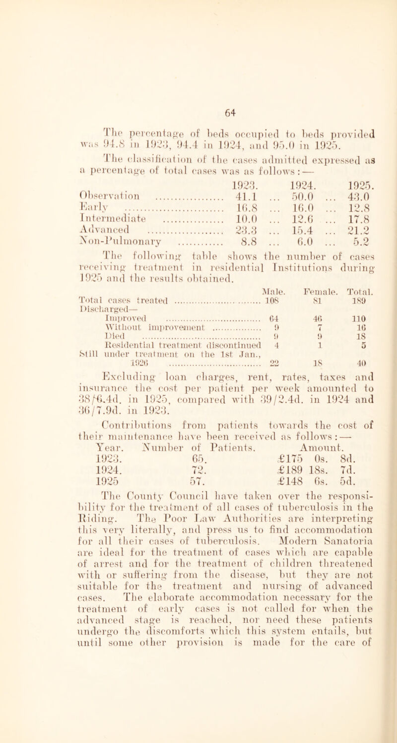 ^l''l f 1 Karlv oociiplod 1() IxmIs ]irovl(leJ U, xml il.'i.O in lyod. cases .rs as admitted exi)ressed as follows : — 1926. 1924. 1926. 41.1 ... 60.0 ... 46.0 1().8 ... 10.0 ... 12.8 10.0 ... 12.0 ... 17.8 26.6 ... 15.4 ... 91 9 8.8 ... 0.0 ... 5.2 follow!no- table shows the iiuiiiher of oases ri'oeivia^' li'(*a1ineoi in iH'sidential Institutions during 1926 and ilie results obiained. Male. Total oases {reated 108 Diseliarjted— Improved 04 Witlioal, im])rovejiient {> Died <) Kesideiitial treat ineiit discontiiuied 4 ►Still under liH'alnumt on the 1st Jan., 1020 22 PYinale. Total. 81 ISO 40 110 7 10 ;> 18 1 5 18 40 blxoluding' loan (diarges, rent, rates, taxes and insnranoe the oost imr jiatient j^er week amounted to d(S/9b4d. in 1926, oonii)ared with 69/2.4d. in 1924 and 6(;/7.9d. in 1926. Contiibutions from patients towards the oost of ilieii’ maiiiienanoe have been reoeived as follows: — Year. Number of Patients. Amount. 1926. 05. £175 Os. 8d. 1924. 72. £189 18s. 7d. 1925 5 i. £148 Os. 5d. The County Council haye taken oyer the responsi- bility for the treatment of all oases of tnberonlosis in the Hiding. The Poor I^aw Authorities are interpreting this very literally, and press us to find aecommodation for all tlieir oases of tnberonlosis. Modern Sanatoria are ideal foi’ the treatment of eases which are capable of airest and for the treatment of children threatened with or suhering from the disease, but they are not suitable for the treatment and nursing of advanced oases. The elaborate accommodation necessary for the treatment of early oases is not called for when the adyanoed stage is reached, nor need these patients undergo the discomforts which this system entails, but until some other lu'oyision is mad© for the care of