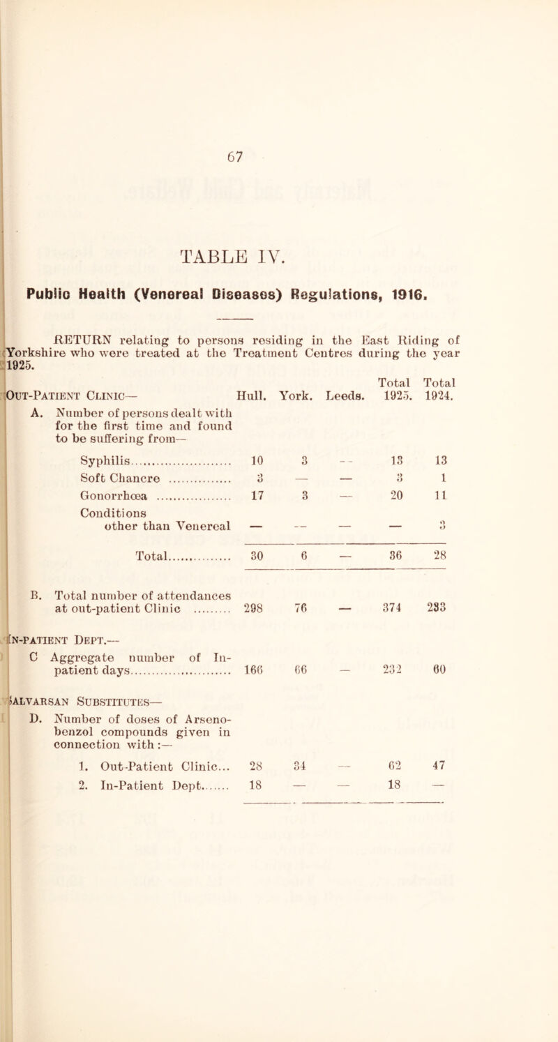 I ' TABLE 1V. i I Pubiio Health (Venereal Diseases) Reguiations, 1916. RETURN relating to persons residing in the East Riding of ;Yorkshire who were treated at the Treatment Centres during the year iOut-PatiExNT Clinic— Hull. York. Leeds. Total 1925. Total 1924. A. Number of persons dealt with for the first time and found to be suffering from— Syphilis 10 3 13 13 Soft Chancre •.> o — — *> 1 Gonorrhoea 17 3 — 20 11 Conditions other than Venereal — — — — O Total 30 6 — 36 28 B. Total number of attendances at out-patient Clinic 298 76 — 374 283 ([n-patient Dept.— C Aggregate number of In- patient days 160 06 - 232 00 lALVARSAN SUBSTITUTES— D. Number of doses of Arseno- benzol compounds given in connection with:— 28 18 1. Out-Patient Clinic... 2, In-Patient Uept 34 02 18 47