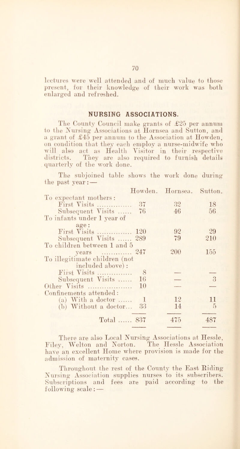 lectures wore well attended and of niiicli value to those present, foi* theii* knowledg'e of their woi'k was both enlarged and refreished. NURSING ASSOCIATIONS. Tlie County Council make grants of .£‘25 pel* annum to tile iXui'sing Associations at Hornsea and Sutton, and a grant of £45 per annum to the Association at lIoAvden, on condition tliat tliey each em])lov a nurse-mi dAA ife Avho will also act as Healtli Visitor in their re spectiA’e districts. They are also reel ui red to furnish details (piartei'ly of the work done • The subjoined table s dlOAVS the Avork done during the past year : — HoAvden. Horn .sea. Sutton. To expeedant mothers : First Visits oT 32 18 Subsequent Visits . TG 4G 5G To infants under 1 year of age : First Visits . 120 92 29 Subse(|uent Visits . 289 79 210 To children between 1 and i r’ 3 vears . 24T 200 155 To illegitimate children (not included above) : First Visits . 8 — — Subsequent Visits . IG — o Other Visits . 10 — — (kmfinements attended : (a) With a doctor 1 12 11 (b) AVithout a doctor.. . 83 14 5 Total . 837 475 487 There are also Local Nursing Associations at Hessle, Filey, Welton and Norton. The Ilessle Association have an excellent Home where provision is made for the admission of maternity cases. Tliroughout the rest of the County the East Riding Nursing Association supplies nurses to its subscribers. Subscriptions and fees are paid according to the following scale: —
