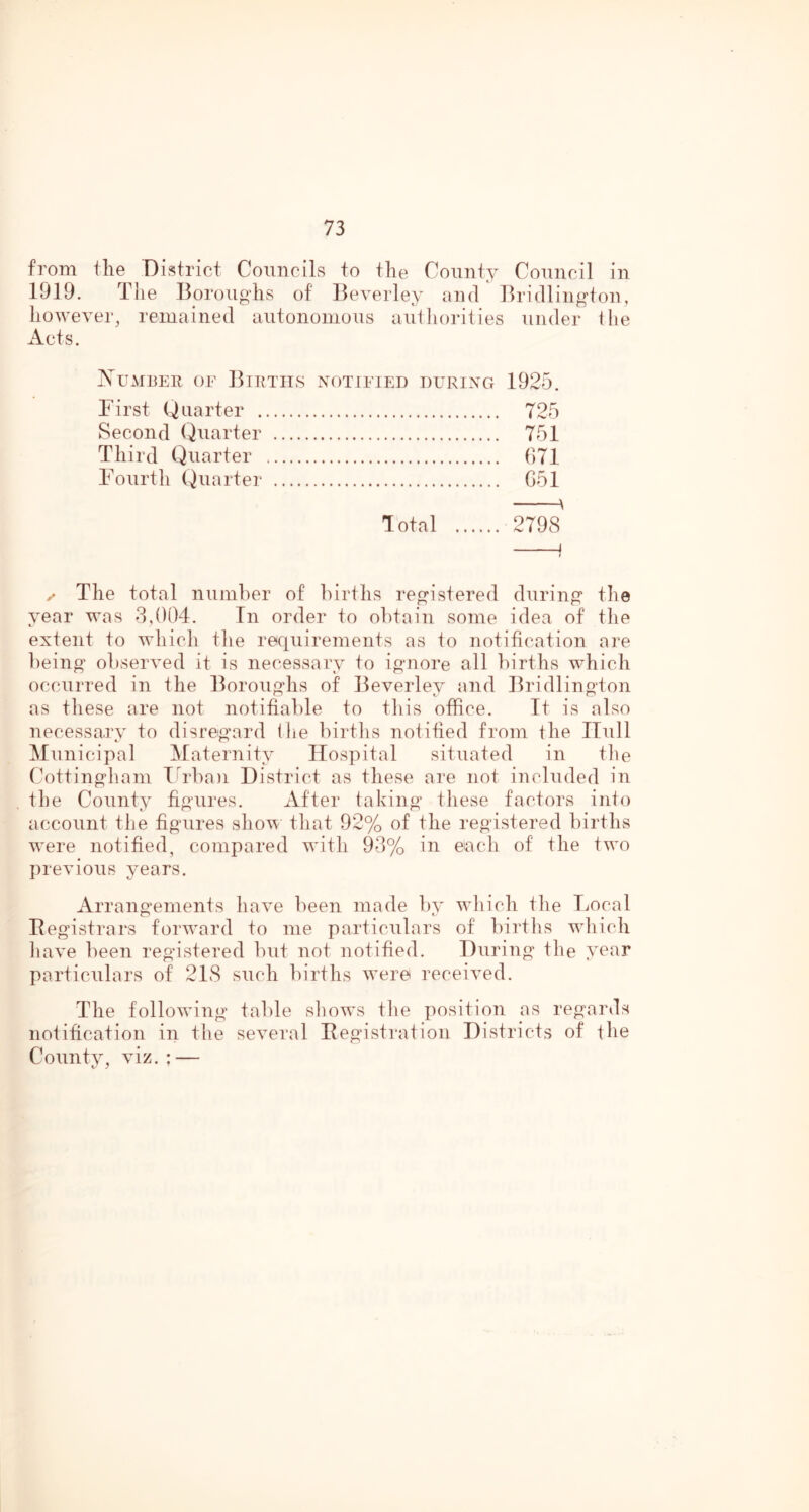 from the District Councils to the County Council in 1919. The Boroughs of Beverley and Bridling-ton, however, remained autonomous auiliorities under llie Acts. XUxMEER OF BiUTII.S NOTIFIED DURING 1925. First Quarter 725 Second Quarter 751 Third Quarter Fourth Quarter Total 2798 ✓ The total number of births registered during the year was 8,(hl4. In order to obtain some idea of the extent to which the requirements as to notification are being observed it is necessary to ignore all births which occurred in the Boroughs of Beverley and Bridlington as these are not notifiable to this office. It is also necessary to disregard (lie birtlis notified from the Hull Municipal Maternity Hospital situated in tlie Cottingham Tudian District as these are not included in the County figures. After taking these factors into account the figures shov that 92% of the registered births were notified, compared with 93% in each of the two previous years. Arrangements have been made by wliich the Local Registrars forward to me particulars of births which liave been registered but not notified. During the year particulars of 218 such births were received. The following table shows the position as regards notification in the several Registration Districts of the County, viz. ; —