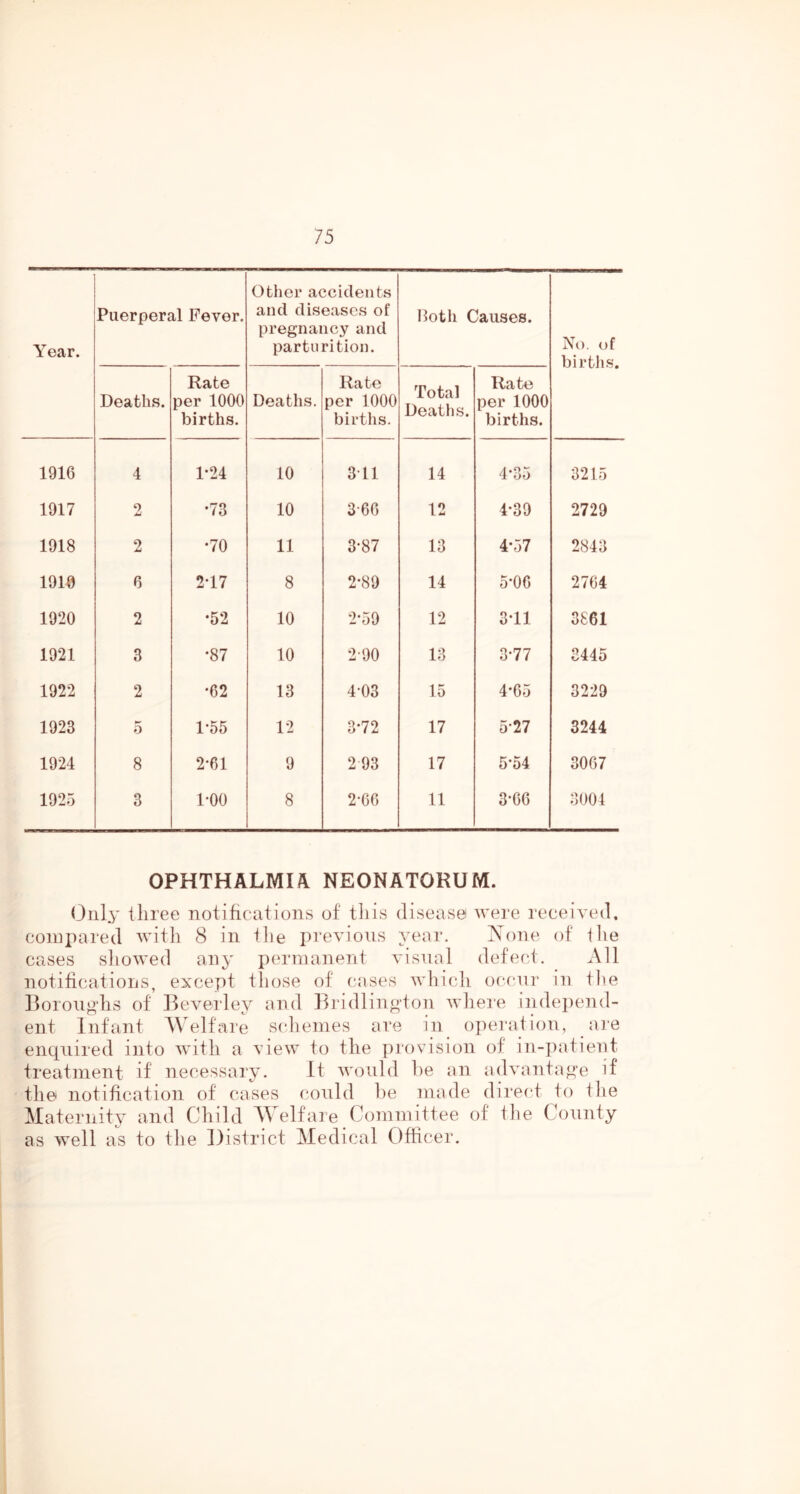 Year. Puerperal Fever. Other accidents and diseases of pregnancy and parturition. both Causes. No. of births. Deaths. Rate per 1000 births. Deaths. Rate per 1000 births. Total Deaths. Rate per 1000 births. 1916 4 1-24 10 3-11 14 4-35 3215 1917 2 •73 10 3-60 12 4-39 2729 1918 2 •70 11 3-87 13 4-57 2843 1910 6 2-17 8 2-89 14 5*06 2764 1920 2 •52 10 2-59 12 3-11 3861 1921 3 •87 10 2-90 13 3-77 3445 1922 2 •62 13 403 15 4-65 3229 1923 5 1-55 12 3*72 17 5-27 3244 1924 8 2-61 9 2 93 17 5*54 3067 1925 3 1-00 8 2-66 11 3*66 3004 OPHTHALMIA NEONATORUM. (July three notifications of tiiis disease were received, coinpared with 8 in the previous year. None of the cases showed any permanent visual defect. x\ll notifications, except those of cases whiclL occur in tlie Iforougdis of Beverley and Bridlington where independ- ent Infant Welfare scliemes are in operation, are enquired into with a view to the provision of in-patieiit treatment if necessary. It would he an advantage if the notification of cases could he made direct to tlie Maternity and Child Welfare Committee of the County as well as to the District Medical Officer.
