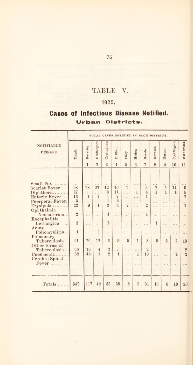TABLE V. 1925. Cases of Infectious Disease Notified. iir-kia.rft Distt-ici:8. TOTAL CASKS NOTIFIED IN EACH DISTRICT. NOTIFIABLE DISEASE. Totals 0) TL ► OP PQ 1 a o tc a s 'u pa 2 CO Cottingham DrifiQeld V £ 5 05 Hedon a> (fi $ a 7 00 Hornsea CO Norton a o bfi c M 8 CU 10 d e -4^ 11 8ir)all-Pox Scarlet Fever ... 98 28 22 12 10 1 • . . 3 2 1 14 5 Diphtheria 27 . . . 3 11 . . . 1 4 1 1 1 6 Enteric Fever ... J3 1 1 1 7 • • . • « • 1 • • • • • • 2 Puerperal Fever.. 3 . . . . . . 1 2 . . . • . . . . . • • • . . . . . . Erysipelas Ophthalmia 22 9 1 3 4 2 2 ... 1 Neonatorum... Encephalitis 2 1 ... 1 ... ... Lethargica ... Acute 3 ... 2 1 ... Poliomyelitis... Pulmonary 1 1 ... ... Tuberculosis ... Other forms of 91 26 12 6 3 6 1 8 9 6 2 13 Tuberculosis ... 20 10 4 2 ^ • • • • * • • 2 • • • ... ... 2 Pneumonia Cerebro-Spinal 62 43 1 2 1 1 10 ... 2 2 Fever ...