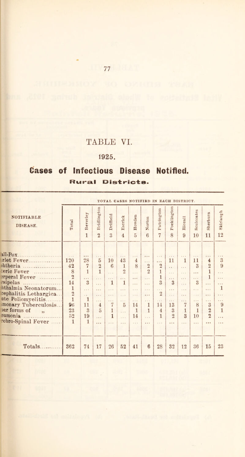 TABLE VI. 1925. Cases of Infectious Disease Notified. Rut-a.1 Dis'fci'ic'fcs. TOTAL CASKS KOTIFIKD IN EACH DISTRICT. NOTIFIABLE DISEASE. Total e u, (D 4^ 1 O ■4^ c *n a 2 2 S u Q 3 Escrick 13 <c 13 & O K 5 C5 Norton Patrington CO Pocklington ce o o 9 o Sculcoates a u D Xi u x: Cfl 11 cu P c4 CQ 12 all-Pox -rlet Fever 120 28 5 10 43 4 11 1 11 4 3 ihtheria 42 7 2 6 1 8 2 2 3 2 9 teric Fever 8 1 1 2 2 1 • • • 1 » . ♦ 3rperal Fever 2 • • • ... ... 1 ... • • * 1 ♦ • • rsipelas 14 3 1 1 3 3 3 • • • hthalmia Neonatorum... 1 1 cephalitis Lethargica... o . , 2 . . . • • • . . . ate Poliomyelitis 1 1 . . . , . . . . • . . . . . ^monary Tuberculosis... 90 11 4 7 5 14 1 14 13 7 8 3 9 ler forms of „ 23 3 5 1 1 1 4 3 1 1 2 1 Bumonia 52 19 1 14 1 2 3 10 2 febro-Spinal Fever 1 1 » . . . . . . . . . . • ' • • . . . . • • • • • • * •