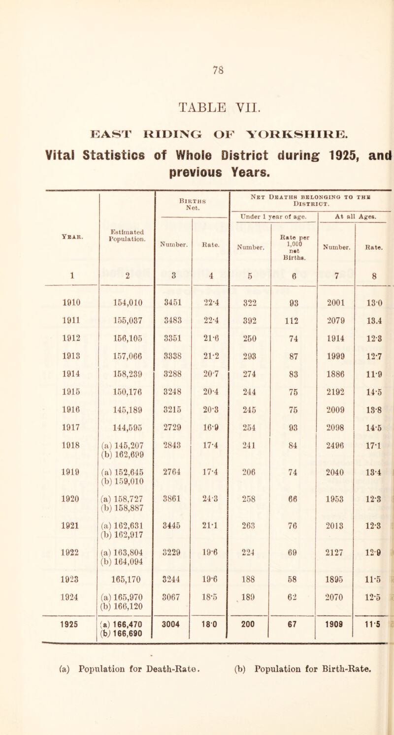 TABLE VII. KAST RIDING OF VORKSHIUE. Vital Statistics of Whole District during; 1925, and previous Years. Births Net. Net Deaths bblonqino to District. THB Under 1 year of age. Ybar. Estimated Population. Number. Kate. Number. Rate per 1,000 net Number. Rate. Births. 1 2 3 4 5 6 7 8 1010 164,010 3461 22-4 OaJaJ 93 2001 130 1911 156,037 3483 22-4 392 112 2079 13.4 1912 166,105 3351 21-6 260 74 1914 12-8 1913 157,066 3338 21-2 293 87 1999 12*7 1914 168,239 3288 20-7 274 83 1886 11-9 1915 160,176 3248 20*4 244 76 2192 14*5 1916 146,189 3215 20-3 245 75 2009 18-8 1917 144,596 2729 16’9 254 93 2098 14*5 1018 (a) 146,207 (b) 162,699 2843 17-4 241 84 2496 17*1 1919 (a) 152,645 (b) 159,010 2764 17-4 206 74 2040 13*4 1920 (a) 168,727 (b) 158,887 3861 24-3 258 66 1953 12*3 1921 (a) 162,631 (b) 162,917 3445 21-1 263 76 2013 12*3 1922 (a) 163,804 (b) 164,094 3229 19-6 224 69 2127 12-9 1923 165,170 3244 19*6 188 68 1895 11*5 1924 (a) 165,970 (b) 166,120 3067 18*5 . 189 62 2070 12*5 1925 (a) 166,470 3004 180 200 67 1909 11*5 (b; 166,690 (a) Population for Death-Rate. (b) Population for Birth-Rate,