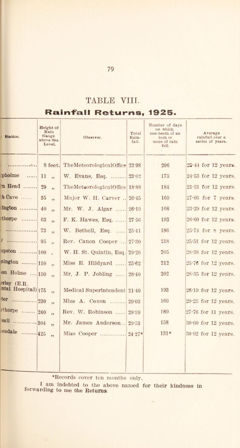 TABLE VIII. Ra.iri'FaBI Returns, 1325. station. pholme :n Head Cave Ington . ithorpe 1 Qpston Qington on Holme .... ^rley (E.R. ntal Hospital) ter i'thorpe sail (■endale Height of Rain Gauge above .Sea Level. Observer. Total Rain- fall. Number of days on which one-tenth of an inch or more of rain fell. Average rainfall over a series of years. 8 feet. TheMeteorologicalOffice 23-98 200 25-44 for 12 years. 11 W, Evans, Esq 23-02 173 24-53 for 12 years. 29 TheMetoorologicalOffice 18-88 184 21-31 for 12 years. 85 Major W. H. Carver ,, 20-45 100 27-00 for 7 years. 40 >> Mr. W. .T. Algar 26-19 108 23-29 for 12 years. G3 F. K. Hawes, Esq 27-50 193 20-00 for 12 years. 73 W. Bethell, Esq 25-41 180 25-74 for « years. 95 Rev. Canon Cooper ... 27-30 218 25-51 for 12 years. 100 W. H. St. Quintin, Esq. 29-20 205 28-38 for 12 years. no Miss E. Hildyard 25-62 212 25-70 for 12 years. 150 Mr. J. P. Jobling 28-40 202 28-35 for 12 years. 176 M Medical Superintendent 21-40 193 26-19 for 12 years. 230 »» Miss A. Coxon 29-03 100 29-23 for 12 years. 240 Rev. W. Robinson 28-99 189 27-70 for 11 years. 304 j) Mr. James Anderson... 29-53 158 30-00 for 12 years. 425 M Miss Cooiier 24-27* 131* .30-92 for ]2 years. *Records cover ten montlns only. I am indebted to the above named for their kindness in tor warding to me the Returns.
