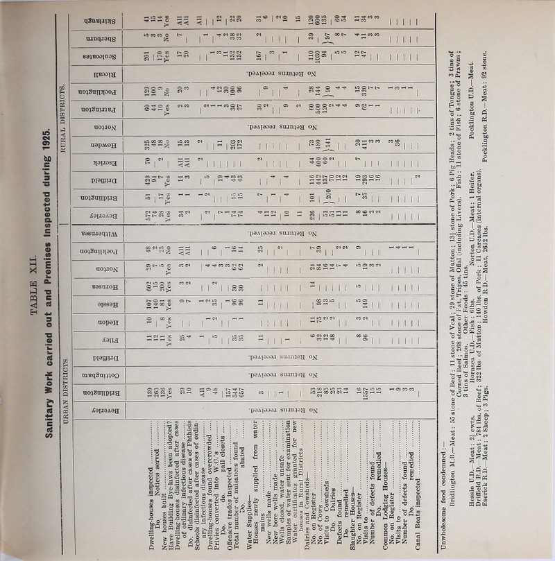 URBAN DISTRICTS, ! RURAL DISTRICTS. 1 q3nB|J]3is 41 15 14 Yes 1 - 1 1 rH 1 05 05 CO 1 r-l ^ tH- O r-l CO -- 05 1^5 h- CO © © H}| »3 13 05 tr irrooia •p0ATeO9J sajiii49H ON O CO r}* 05 o C CD 05 © H}! © T}l r}. 13 © t- t- rH © t-H rH noqjOM ■paAjeoaj stijn49H ON CO CO © ^ 05 rH 3I0]JOSa o e<i ■=-1 1 < <i 05 05 1 1 1 1 1 1 1 : 1 1 1 ni © © 05 B.O=D 1 1 1 1 1 11 11 1 94 7 -H CO 13 05 Tf CO CO Hi}. H!}l © C5 O- © 05 05 rH Hi}* CO C- rH rH © © © © rH © rH rH 05 51 17 r-l rH — 05 lO 13 Cr r-l H5I © C- 13 <M Hi}* GO to hC C5 05 t>r-HH}i'^ .,^m405 O rH © rH rH rH rH 05 1 13 13 rH rH © © 05 05 •BasnJoq^^Ai 'p0A10D9J sain^aH ON CO 05 CO o << CO r-l JO Hti lO 05 O © 05 05 © 05 © 05 00 rH rH 107 140 81 Yes 05 C' r-l 05 13 rH CD CD rH CO 1 05 05 1 1 1 1 1 OO © 13 1® 1 1 13 © 2 1 1 11 M 1 aop^H 10 8 Yos 1 1 rH 05 T-H rH 1 M III 1 1 1 T-H 13 05 05 1 1 © 05 1 1 11 11 1 11 12 11 Yes lO H}* (M rH 13 l3 13 rH 1 M 1 1 1  i © 05 05 » © rH H}* 1 1 © © ® 1 1 11 11 1 piBfflpa 'P9A1909.I yuAii^aa ON niBq2tit4:j<>3 ’ p0A19O9iT suoiniaa ON n<x)3iinpna os CO » WJ CO CD CO © i-05^Ph 05 O 09 rH ^ 05 JO t- T}H> -IJI 1 13 ’H}! 13 CO 1 1 ■< 1 rH 13 CO II  1 1 © © 13 13 « H}i © rH © <M c-1 rH 05 © t- 13 13 rH 13 rH rH 13 rH © © © 1 iapsAag 'p9A]999.I sujiii4ea ON % c is CO CJ 3 .2.3 -g B B - o i2 ,<1^ i 6.2 o CO C3 2 ^ u CO ® o c o o « c « '.Sfa £ (D o p p a c W) a r-l ■ '■fe o . *o ^ <D.& a -S fcD to Q CO*'5 o p is “ P o -w It ci 0/ 4) -P /-V* ® s P CO p O (M a 2 ,.!a ° ®1C o *2 -g£ I op S|8||l «« O 0) _fH ;^§5»p »., oO;^3 ° ” 1.3 a ® a ^ ^ 5°^ gp-s M •- a o ^ «M — rt 0) <« 0) to ’^ © 02 to ,0 Q.^ ^ qj <3 o o (M (U © to 33 CO P ?.= .^ . ^ O'** ®Oeo (M CO © bJ) iSS CM CO o . (0 P to S © -H P © ^ -2 « CO 02 .. ■* 2 ■** ■s $ s i-PQ Sp'ps 10 E ‘S to P © © Sh to mpp