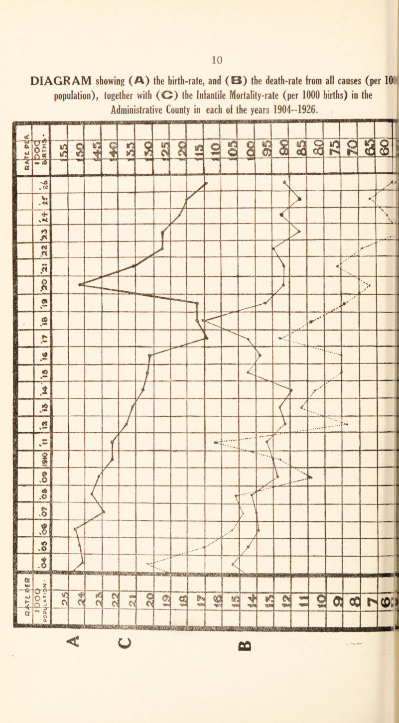 DIAGRAM showing (A) the birth-rate, and (B) the death-rate irom all causes (per lOOj population), together with (O) the Iniantile Mortality-rate (per 1000 births) in the I Administrative County in each ol the years 1904--1926.