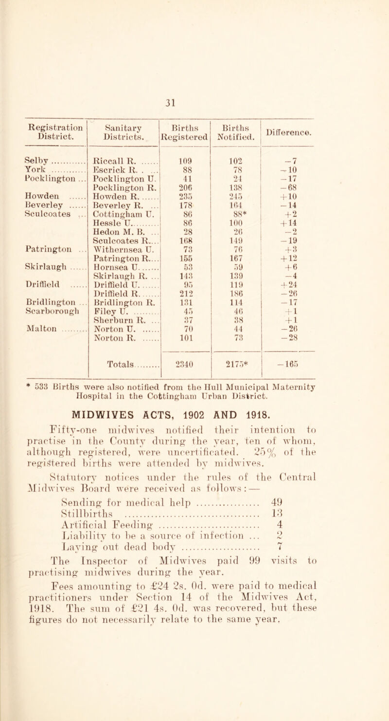 Registration District. Sanitary Districts. Births Registered Births Notified. DifTerence. Selby Riccall R. 109 102 — 7 York Kscrick R 88 78 -^10 Pocklington ... Pocklington U. 41 21 -17 Pocklington R. 200 138 -68 Howden Howden R 235 245 f 10 Beverley Beverley R. ... 178 104 -14 Sculcoates ... Cottinghani U. 80 88* + 2 Hessle U 80 100 + 14 Hedon M. B. ... 28 20 -2 Sculcoates R.... 108 149 -19 Patrington ... Withernsea U. 73 70 + 3 Patrington R.... 155 167 + 12 Skirlaugh Hornsea U 53 59 + 6 Skirlaugh R. ... 143 139 -4 Driffield Driffield U 95 119 a 94 Driffield R 212 ISO -20 Bridlington ... Bridlington R. 131 114 -17 Scarborough Filey U 45 40 + 1 Sherburn R. ... 37 38 + l Malton Norton U 70 44 -20 Norton R 101 73 -28 Totals 2340 2175* -165 * 538 Births were also notified from the Hull Municipal Maternity Hospital in the Cottinghani Urban District. MIDWIYES ACTS, 1902 AND 1918. Fifty-one inidwives notified their intention to practise in the County during the year, ten of whom, although registered, were nncertificated. of ihe registered ])irths were attended hy niidwives. Statutory notices under the rules of the Cbrntral Midwives Foard were received as follows: — Sending for medical help 49 Stillbirths Id Artificial Feeding 4 Liability to be a source of infection ... 2 liaying out dead body 7 The Inspector of Midwives paid 99 visits to j)ractising midwives during the year. Fees amounting to £24 2s. Dd. were paid to medical practitioners under Section 14 of the Midwives Act, 1918. The sum of £21 4s. Od. was recovered, but these figures do not necessarily relate to the same year.