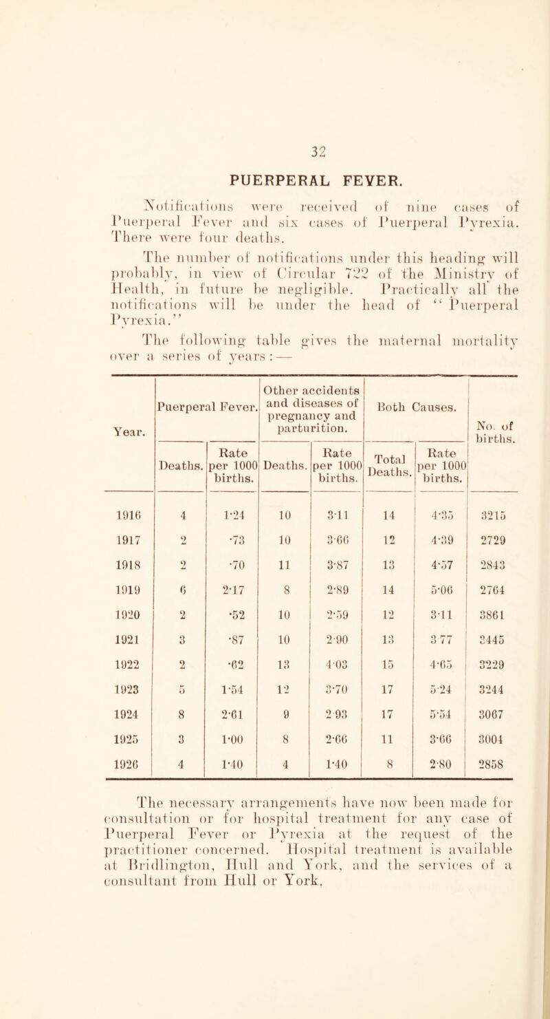 PUERPERAL FEVER. Xol ifical ions of niiu' oasos of l*u(‘i'|)(‘ral l^'ev(*r and six ease's of J’nerjx'ral l^vrexia. ddiei-e foni- (leaihs. The nunil)ei‘ of noiifieafions inider this lieadin^ will I)rol)al)ly, in view of ('ireular 722 of the Ministry of Ilealili, in fnini'e ])e neo‘li^^i])le. Prjudie'ally all Ihe notifications will he under the head of “ Ihierperal 1) *11 \vroxia. The following' table o-ives the maternal mortality over a series of years: — Year. Puerperal Fever. Other accidents and diseases of pregnancy and parturition. both Causes. 1 No. of birtlis. Deaths. Rate per 1000 births. Deaths. Rate per 1000 births. Total Deatlis. Rate per 1000 births. 1910 4 1-24 10 3-11 14 i 4-35 3215 1917 2 •73 10 300 12 4-39 2729 1918 2 •70 11 3-87 13 4-57 2843 1919 0 2-17 8 2-89 14 5-00 2704 1920 2 •52 10 2-59 12 3-11 3861 1921 3 •87 10 290 13 3 77 3445 1922 2 •02 13 403 15 4 •05 3229 1923 5 1-54 12 3-70 17 5'24 1 3244 1924 8 2-Gl 9 2 93 17 5^54 j 3067 1925 3 1-00 8 2-00 11 3-00 3004 192C 4 1-40 4 1-40 8 2-80 1 2858 Tlie necessary arrano'ements have now been made for consnltation or for hospital treatment for any case of Puerperal Fever or Fyi'exia at the recjiiest of the I)ractitioner (‘oncerned. llos])ital treatment is availal)le at llridlino'ton, Hull and York, and the services of a consultant from Hull or York,