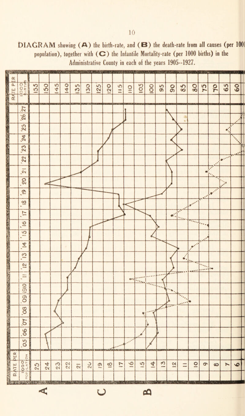DIAGRAM showing (A) the birth-rate, and (B) the death-rate from ail causes (per lOOd population), together with (C) the Infantile Mortality-rate (per 1000 births) in the Administrative County in each of the years 1905-1927. cQ O