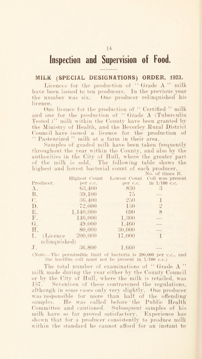 Inspection and Supervision of Food. MILK (SPECIAL DESIGNATIONS) ORDER, 1923. Li(‘(Mic( s lor 1 iio ])i'()(hiciion of “ (xi'ade A ” milk hav(‘ laH'ii issiunl to Ion jiroducers. In the j)revioiis year the nninht'r was six. ()n(‘ jnodiicer relim|nislied liis licence. ()n(' licence for tin* jii'odnction of “ Certified ” milk and om* loi- the product ion of “ (trade A (Tuberculin Testtnl )” milk' within the ('onnty have lieen o-i-anted hy the Alinistiy of Health, and the Hevei-ley Jhiral District ('onncil have issuml a licence for the ])i‘uductioii of “ Hastmirized ” milk at a faian in their area. Samjiles of p,'i'aded milk have been taken frecjiiently throimdiout the vear within the Countv, and also bv the authoritii's in the (hty of Hull, where the ‘renter ])art of the mill [ is s(dd. The follow ill' table shoAVs the hi‘>‘h(‘st and lowest bactiu'ial count of ea(‘h jirodiicer. lliglu'sl ('ount No. of times It. J.oAA'cst Count. C'oli Avas present Prodiu-i'r. ])er c.c. pi'v c.c. ill 1/100 c.c. A. (id,400 Sdo d H. :10,100 1') — c. d(i,4oo ObO 1 D. Td,ooo IbO ‘) K. 1,140,000 000 8 T. 140,000 1,0,00 — O. 40,000 1,400 — H. so,000 0,0,000 — I. (Hi(‘ence 000,000 17,000 1 rel in([U is lied) d0,800 1,000 (Note.—The iK'nnissiblc limit of liacteria is 200,(H)() iku* c.c., ami tlu' bacillus coli must not bi' i)reseiit in 1/100 c.c.) The total number of examinations of “ (trade A ” milk made dui'in- the yeai‘ m’thei' by the (h)unty Council or by the (bty of Hull, where the milk is retailed, was IbT. Seventeen of these (‘ontraveiled the reo'iilatioiis, althoiigdi in some cases only very slig’htly. One jirodiicer Avas responsible for more than half of the offeiidiii*^* sam[)les. He Avas called before • the ITiblic Health (dommittee and caniioned. Subsequent sanqiles of his milk' have so far ])roved satisfactory. Hxperieiice has shoAA'n that for a jirodmau- consistently to ])roduce milk within the standard he cannot afford for an instant to