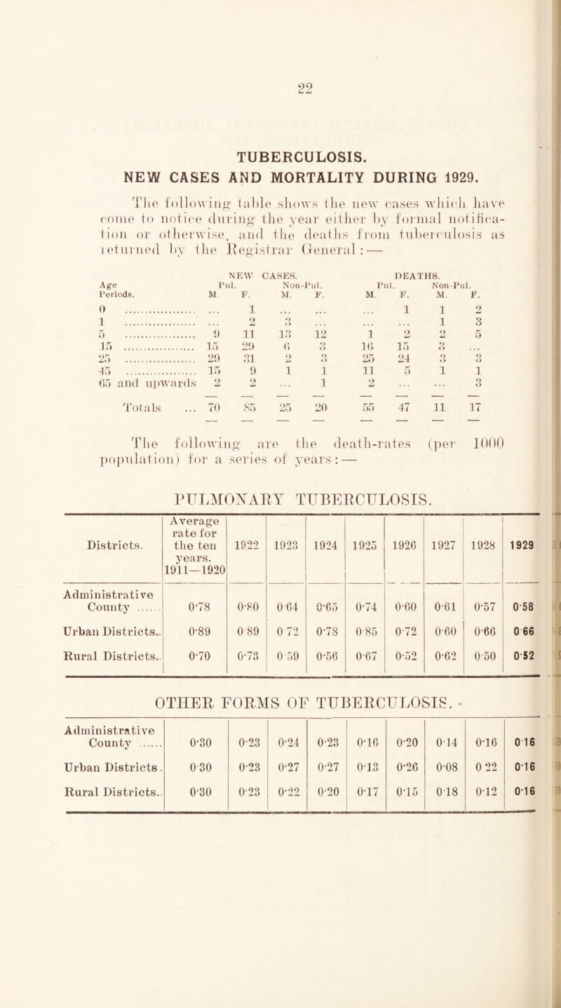 TUBERCULOSIS. NEW CASES AND MORTALITY DURING 1929. The following* table show,S' the new cases which have come to notice during* the year either by formal notifica- tion or otherwise, and the deaths from tuberculosis as returned by the Registrar General: — Age NEW Pul. CASES. Non ■Pul. Pul DEATHS. Non-Pul Periods. M. F. M. F. M. F. M. F. 0 1 ... 1 1 2 1 o £> • • • ... ... 1 5 5 0 11 13 12 1 2 2 5 15 15 29 6 o 16 15 •J O ... 25 2,9 31 O Ld o 25 24 O • > O t> 45 15 9 1 1 11 5 1 1 65 and upwards 2 2 . . . 1 2: ... f> o — — — — — Totals ... 70 85 25 20 55 47 11 17 — — — — — — — The following* are the death-rates (per 1000 population) for a series of years: — PULMONARY TUBERCULOSIS. Districts. Average rate for the ten years. 1911—1920 1922 1923 1924 1925 1926 1927 1928 1929 Administrative County 0*78 0*80 064 0*65 0*74 0*60 0*61 0*57 0 58 Urban Districts.. 0*89 089 0 72 0*78 085 072 0*60 0*66 0 66 Rural Districts.. 0*70 0*73 0 59 0*56 0*67 0*52 0*62 050 0 52 OTHER FORMS OF TUBERCULOSIS. * Administrative Countv V 0*30 0*23 0*24 0*23 0*16 0*20 014 0*16 0 16 Urban Districts. 030 0*23 0*27 0*27 0*13 0*26 0*08 0 22 0*16 Rural Districts.. 0*30 0*23 0*22 0*20 0*17 0*15 018 0*12 0*16