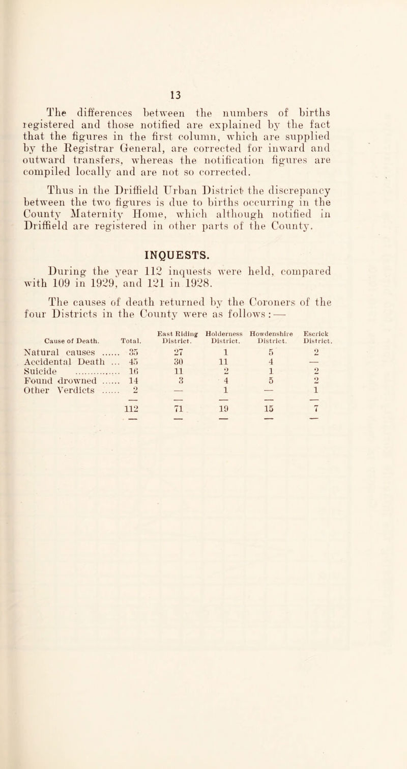 The differences between the numbers of births registered and those notified are explained by the fact that the figures in the first column, which are supplied by the Registrar General, are corrected for inward and outward transfers, whereas the notification figures are compiled locally and are not so corrected. Thus in the Driffield Urban District the discrepancy between the two figures is due to births occurring in the County Maternity Home, which although notified in Driffield are registered in other parts of the County. INQUESTS. During the year 112 inquests were held, compared with 109 in 1929, and 121 in 1928. The causes of death returned by the Coroners of the four Districts in the County were as follows : — East Riding: Holderness Howdenshire Escrick Cause of Death. Total. District. District. District. District. Natural causes 35 27 1 5 2 Accidental Death ... 45 30 11 4 — Suicide 10 11 2 1 2 Found drowned 14 3 4 5 2 Other Verdicts 2 — 1 — 1 112 71 19 15 7