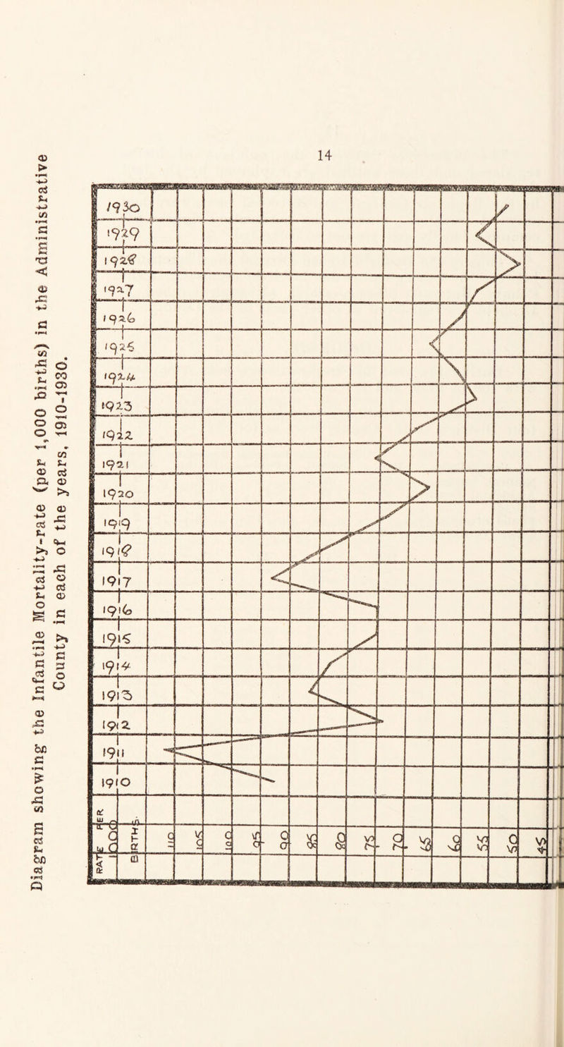 Diagram showing the Infantile Mortality-rate (per 1,000 births) in the Administrative County in each of the years, 1910-1930.