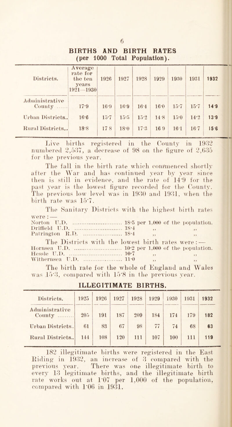 BIRTHS AND BIRTH RATES (per 1000 Total Population). Districts. Average rate for the ten years 1921—1030 1920 1927 1928 1929 1930 1931 1932 Administrative County 17*9 10*9 10-9 16 4 16-0 15*7 15-7 14 9 Urban Districts.. 16*6 15*7 15*5 15 2 148 15-0 14*2 13 9 Rural Districts... 18-8 17 8 18-0 173 16 9 161 167 15 6 Live births registered in the County in 1932 numbered 2,537, a decrease of 98 on tlie figure of 2,635 for the previous year. The fall in Ihe birth rate which commenced shortly after Ihe War and has continued year by year since then is si ill in evidence, and the rate of 14‘9 for the past year is the lowest figure recorded for the County. The previous low level was in 1930 and 1931, when the birth rate was 15*7. The Sanitary Districts with the highest birth rates were : — Norton IT.D 18*5 per 1,000 of the population. Driffield IT.D 18*4 Patrington R.D 18*4 ,, ,, The Districts with the lowest birth rates were: — Hornsea U.D 10-2 per 1,000 of the population. Hessle U.D 10-7 Withernsea IT.D 11*0 ,, ,, The birth rate for the whole of England and Wales was ,15*3, compared with 15*8 in the previous year. ILLEGITIMATE BIRTHS. Districts. 1925 1926 1927 1928 1929 1930 1931 1932 Administrative County 205 191 187 209 184 174 179 182 Urban Districts.. 61 83 67 98 77 74 68 63 Rural Districts.. 144 108 120 111 107 100 111 119 182 illegitimate births were registered in the East Riding in 1932, an increase of 3 compared with the previous year. There was one illegitimate birth to every 13 legitimate births, and the illegitimate birth rate works out at TOT per 1,000 of the population, compared with TOO in 1931,