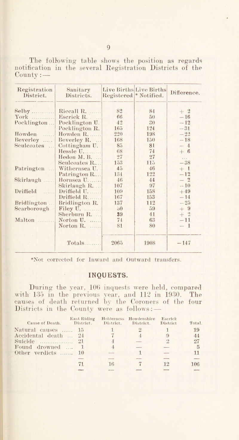 The following table shows the position as regards notification in the several Registration Districts of' the County : — Registration District. Sanitary Districts. Five Births Registered Live Births * Notified. Difference Selby Riccall R 82 84 + 2 York Escrick R. .. 06 50 -16 Pocklington ... Pocklington U. 42 30 -12 Pocklington R. 165 124 -31 Howden Howden R 220 198 -22 Beverley Beverley R. ... 168 150 -18 Sen 1 coates ... Cottingliam U. 85 81 - 4 Hessle U 68 74 + 6 Hedon M. B. 27 27 Sculcoates R.... 153 115 -38 Patringtcn Withernsea U. 45 46 + 1 Patrington R.... 134 122 -12 Skirlaugh Hornsea U....... 46 44 - 2 Skirlaugh R. .. 107 97 -10 Driffield Driffield IT 100 158 + 49 Driffield R 167 153 -14 Bridlington Bridlington R. 137 112 -25 Scarborough Filey U 50 59 + 9 Sherburn R. 39 41 + 2 Mai ton Norton U 74 63 -11 Norton R. 81 80 - 1 Totals 2065 1908 -147 *Not corrected for Inward and Outward transfers. INQUESTS. During the year, 106 inquests were held, compared with 135 in the previous year, and 112 in 1930. The causes of death returned by the Coroners of the four Districts in the County were as follows : — Cause of Death. East Riding District. Holderness District. Howdenshire District. Escrick District Total Natural causes ... ... 15 1 2 1 19 Accidental death ... 24 7 4 9 44 Suicide .... 21 4 — 9 27 Found drowned .... 1 4 — — 5 Other verdicts ... .... 10 — 1 — 11 71 16 7 12 106