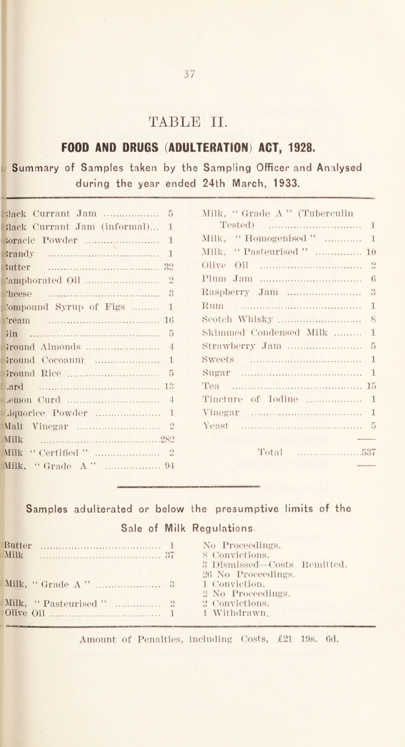 TABLE II. FOOD AND DRUGS (ADULTERATION) ACT, 1928. Summary of Samples taken by the Sampling Officer and Analysed during the year ended 24th March, 1933. Hack Currant .Tam Hack Currant .Tam (informal)... loracic Powder >randy tatter : Camphorated Oil Jieese Compound Syrup of Figs Cream Tin xround Almonds Round Coeoanut Tround Rice ^ard 5 Milk, “ Grade A ” (Tuberculin 1 Tested) 1 Milk, “ Homogenised ” 1 Milk, “ Pasteurised ” 32 Olive Oil 2 Plum .Tam 3 Raspberry Jam 1 Rum 10 Scotch Whisky 5 Skimmed Condensed Milk 4 Strawberry Jam 1 Sweets 5 Sugar 18 Tea lemon Curd 4 liquorice Powder 1 Malt Vinegar 2 Milk 282 Milk “ Certified ” 2 Milk, “ Grade A ” 94 Tincture of Iodine Vinegar Yeast Total 1 1 10 o 0 1 8 1 5 1 1 15 1 1 o 537 Samples adulterated or below the presumptive limits of the Sale of Milk Regulations Butter 1 Milk 37 Milk, “ Grade A ” o Milk, “ Pasteurised ” o Olive Oil 1 No Proceedings. 8 Convictions. 3 Dismissed—Costs Remitted. 20 No Proceedings. 1 Conviction. 2 No Proceedings. 2 Convictions. 1 Withdrawn. Amount of Penalties, including Costs, £21 19s. Od.