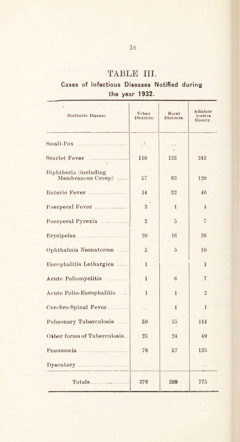 TABLE III. Cases of Infectious Diseases Notified during the year 1932. Notifiable Disease. Urban Districts. Rural Districts. Adminis- trative County. Small-Pox r. ... Scarlet Fever 9 110 133 243 Diphtheria (including Membranous Croup) 57 63 120 Enteric Fever 14 32 46 Puerperal Fever 3 1 4 Puerperal Pyrexia 2 5 7 Erysipelas 20 16 36 Ophthalmia Neonatorum 5 5 10 Encephalitis Lethargica 1 1 Acute Poliomyelitis 1 6 7 Acute Polio-Encephalitis 1 1 2 Cerebro-Spinal Fever 1 1 Pulmonary Tuberculosis 59 55 114 Other forms of Tuberculosis... 25 24 49 Pneumonia 78 57 135 Dysentery