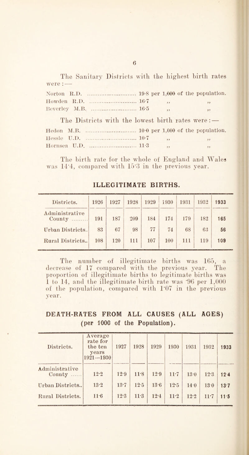 The Sanitary Districts with the highest birth rates were : — Norton K.D 19-8 per 1,000 of the population. Howden K.D 10*7 ,, ,, lU'verley M.B 16-5 ,, ,, The Districts with the lowest birth rates were: — ITedon M.K 10-0 per 1,000 of the population. IJessle U.I) 10-7 ,, ,, Hornsea U.D 11-3 ,, ,, The birtli rate for the whole of England and Wales was 14'4, compared with 15*4 in the previous year. ILLEGITIMATE BIRTHS. Districts. 1926 1927 1928 1929 1930 1931 1932 1933 Administrative County 191 187 209 184 174 179 182 165 Urban Districts,. 83 67 98 77 74 68 63 56 Rural Districts.. 108 120 111 107 100 111 119 109 The number of illegitimate births was 105, a decrease of 17 compared with the previous year. The proportion of illegitimate births to legitimate births was 1 to 14, and the illegitimate birth rate was '96 per 1,000 of the population, compared with 1’07 in the previous year. DEATH-RATES FROM ALL CAUSES (ALL AGES) (per 1000 of the Population). Districts. Average rate for the ten years 1921—1930 1927 1928 1929 1930 1931 1932 1933 Administrative County 12-2 12-9 11-8 12-9 11*7 130 12-3 12 4 Urban Districts.. 13*2 13*7 12-5 13*6 12-5 14 0 130 13-7 Rural Districts. 11-6 12-3 11-3 12*4 11-2 12-2 11*7 11'5