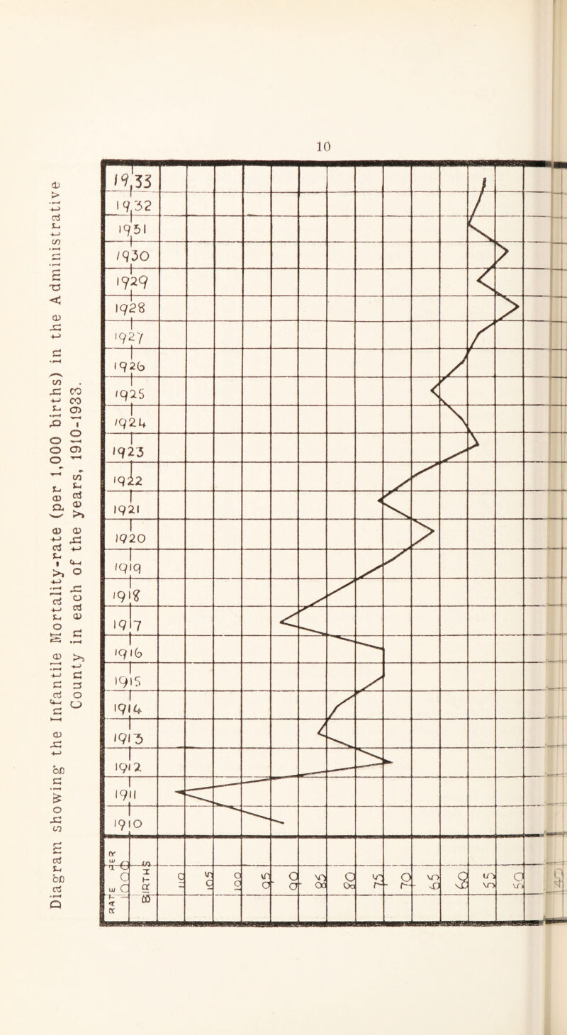 Diag’ram showing’ the Infantile Mortality-rate (per 1,000 births) in the Administrative County in each of the years, 1910-1933.