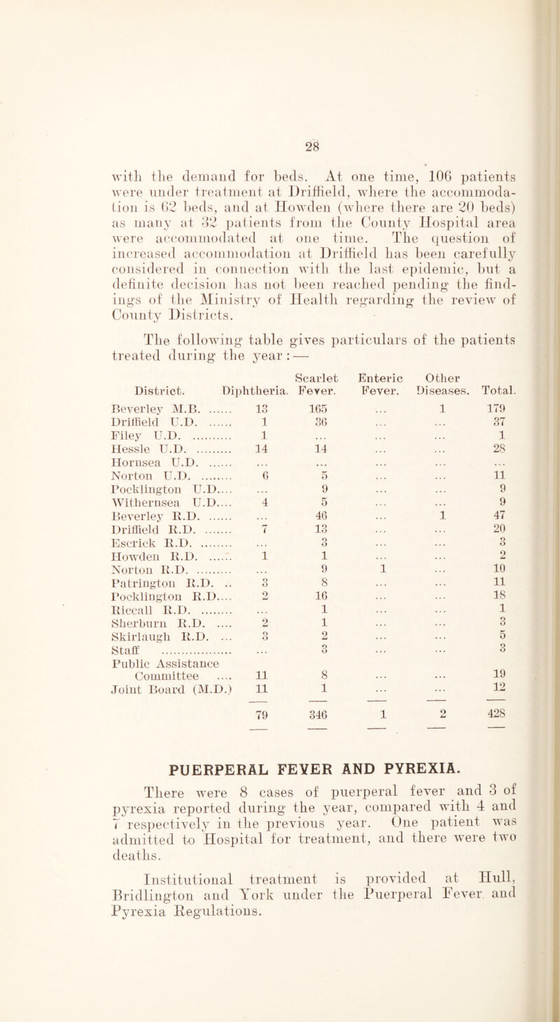 witli the demand for beds. At one time, 106 patients were nnder treatment at Driffield, where the accommoda- tion is ()2 beds, and at Ilowden (where there are 20 beds) as many at '>2 patients from the Comity Hospital area were accommodated at one time. The question of increased accommodation at Dritlield has been carefully considered in connection with the last e])ideniic, but a definite decision In IS not l)een I'eached ])ending the find- ings of the JMinistry of County Districts. Health regarding the review of The following treated during the table year gives particulars of the patients Scarlet Enteric Other District. Diphtheria Fever. Fever. Diseases. Total. Beverley M.B 13 165 1 179 DrimelcI U.D 1 36 37 Filey U.D 1 . . . 1 Ilessle U.D 14 14 28 Hornsea U.D • .. • • . . . . Norton U.D 6 5 11 Pocklington U.D.... . .. 9 9 Witliernsea U.D.... 4 5 9 Beverley R.D . . . 46 1 47 Driffield K.D 7 13 20 Escrick R.D . . . O o 3 Ilowden B.D 1 1 2 Norton B.D . . • 9 1 10 Batriiigton B.D. .. O O 8 11 Pocklington B.D.... 0 w 16 18 Biccall B.D •. . 1 1 Sherbnrn B.D 2 1 O O Skirlangli B.D. ... 3 2 5 Staff Public Assistance ... O O 3 Committee 11 8 19 Joint Board (M.D.) 11 1 12 79 346 1 2 428 PUERPERAL FEVER AND PYREXIA. There were 8 cases of puerperal fever and 3 of pyrexia reported during the year, compared with 4 and T respectively in the previous year. One patient was admitted to Hospital for treatment, and there were two deaths. Institutional treatment is provided at Hull, Bridlington and York under the Puerperal Pever. and Pyrexia Pegulations.