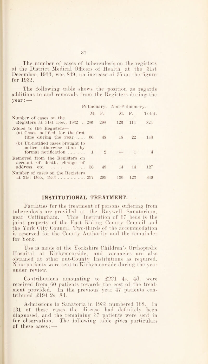 Tile number of cases of tuberculosis on tlie registers of the District Medical Olficers of ITealtli at the 31st December, 1933, was 849, an increase of 25 on tlie figure for 1932. The following table shows the position as regards additions to and removals from the Registers during the year: — Piilmonary- Noii-Piilmonary. .AI. F. Al. F. Total Number of cases on the Registers at 31st Dec., 1932 ... 286 298 126 114 824 Added to the Registers^— (a) Cases notified for the first time during the year 60 48 18 22 148 (b) Un-notified cases brought to notice otherwise than by formal notification 1 2 1 4 Removed from the Registers on account of death, change of address, etc 50 49 14 14 127 Number of cases on the Registers at 31st Dec., 1933 297 299 130 123 849 INSTITUTIONAL TREATMENT. Facilities for the treatment of persons suffering from tuberculosis are provided at the Kay well Sanatorium, near Cottingham. This Institution of t)7 beds is the joint property of the East Hiding (iounty Council and the York City Council. Two-thirds of the accommodation is reserved for the Countj^ Authority and the remainder for York. Use is made of the Yorkshire Children’s Orthopaedic Hospital at Kirbymoorside, and vacancies are also obtained at other out-County Institutions as required. Nine patients were sent to Kirbymoorside during the year under review. Contributions amounting to £221 4s. 4d. were received from 60 patients towards the cost of the treat- ment provided. In the previous year 47 patients con- tributed £194 2s. 8d. Admissions to Sanatoria in 1933 numbered 168. In 131 of th ese cases the disease had definitely been diagnosed, and the remaining 37 patients were sent in for observation. The following table gives particulars of these cases : —