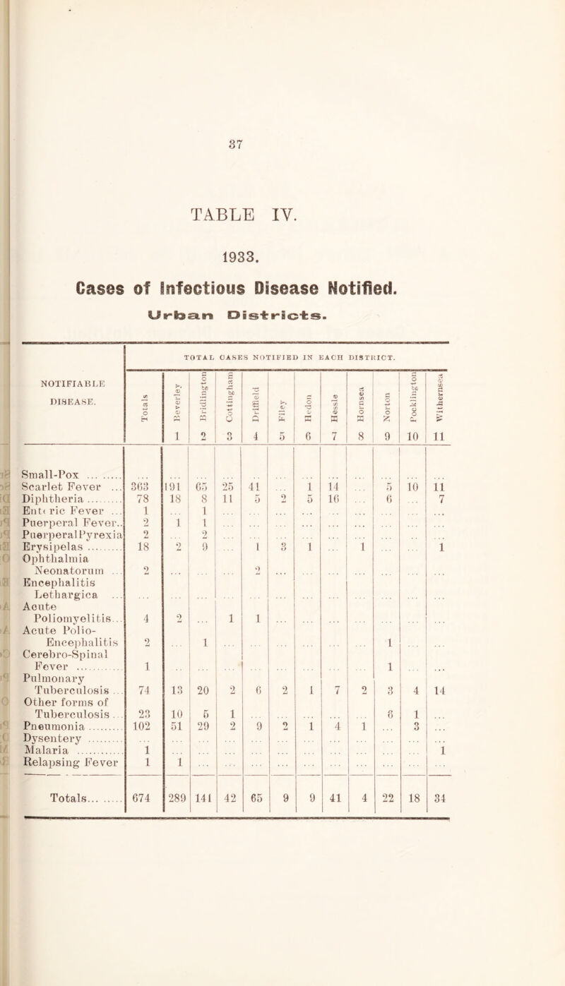 TABLE IV. 1933. Cases of Infectious Disease Notified. Uflsa.n DisirKBcfcs- TOTAL OASES NOTIFIED IN EACH DISTRICT. NOTIFIABLE DISEASE. it. O H s > 0) 1 O fc/D § 0 x: +-» o O 3 Driffield tj E 5 o 'a 6 (D (t ■t w 7 00 Hornsea o Norton O -♦-j be 5 o o 10 C u 0) 11 Small-Pox Scarlet Fever ... 363 191 65 25 41 1 14 5 10 11 Diphtheria 78 18 8 11 5 2 5 16 (5 7 Ent( ric Fever ... 1 1 ... • . • ... Puerperal Fever.. 2 1 1 . . . • . * • . • • • • Puerperal Pyrexia 2 2 . . , Erysipelas 18 2 9 1 3 1 . . . 1 1 Ophtlialinia Neonatorum ... 2 2 Encephalitis Lethargica ... Acute Poliomyelitis... 4 2 1 1 Acute Polio- Encephalitis 2 1 1 Cerebro-Spinal Fever Pulmonary Tuberculosis ... 1 74 13 20 2 6 2 1 7 2 1 3 4 14 Other forms of Tuberculosis . . 23 10 5 1 6 1 Pneumonia 102 51 29 2 9 2 1 4 1 3 Dysentery , . . Malaria 1 1 Relapsing Fever 1 1