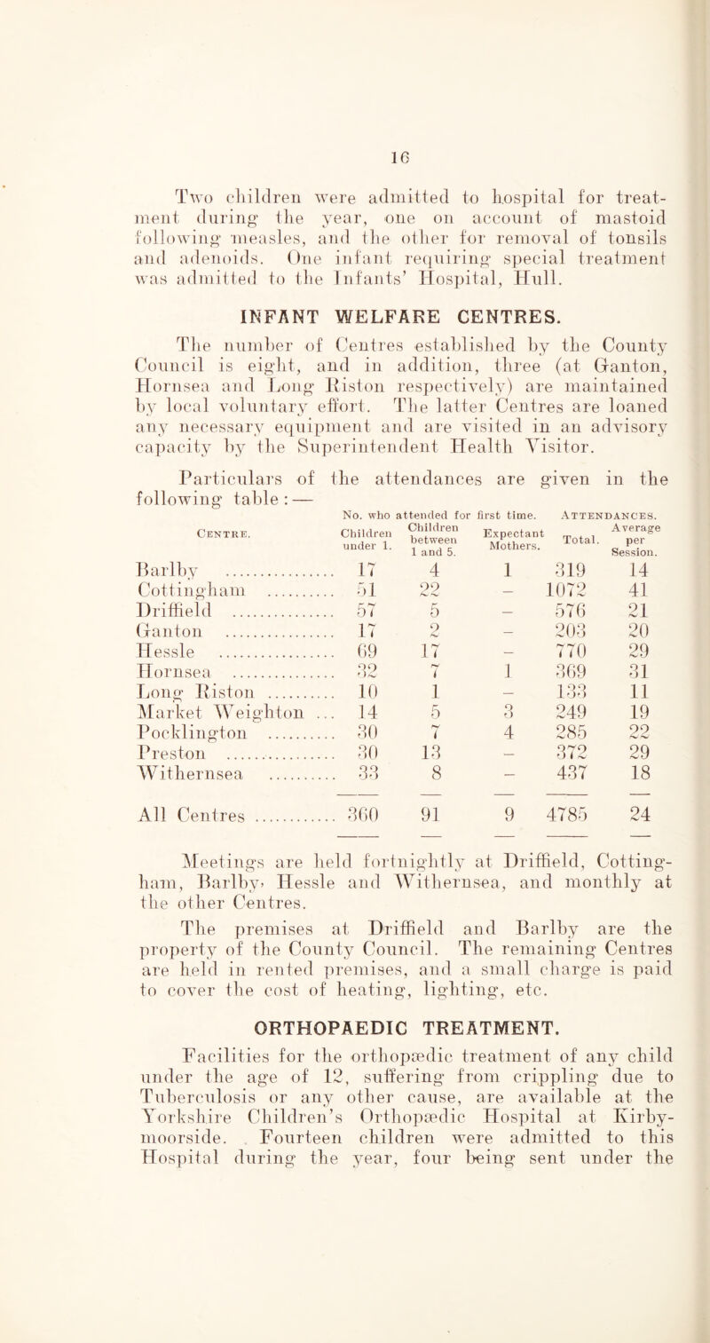 Two cliildren were admitted to liospital for treat- ment during' the year, one on account of mastoid following measles, and the other for removal of tonsils and adenoids. One infant requiring special treatment was admitted to the Infants’ Hospital, Hull. INFANT WELFARE CENTRES. The number of Centres established by the County Council is eight, and in addition, three (at Granton, H ornsea and Jjong Riston respectively) are maintained by local voluntary effort. The latter Centres are loaned any necessary equipment and are visited in an advisory capacity by the Superintendent Health Visitor. Particulars of the attendances are given in the following table: — No. who attended for first time. Attendances. Centre. Children under 1. Rarlby 17 Cottingham 51 Driffield 57 (janton 17 Hessle (59 Hornsea 52 Long Riston 10 ^Market Weighton ... 14 Pocklington 80 Preston 80 AVithernsea 38 All Centres 3G0 Children between 1 and 5. Expectant Mothers. Total. Average per Session. 4 1 819 14 09 — 1072 41 5 — 576 21 2 — 203 20 17 — 770 29 7 1 869 31 1 — 188 11 5 8 249 19 t 4 285 99 18 — 372 29 8 — 437 18 91 9 4785 24 Meetings are held fortnightly at Driffield, Cotting- ham, Barlby^ Hessle and AA^ithernsea, and monthly at the other Centres. The premises at Driffield and Barlby are the property of the County Council. The remaining Centres are held in rented ])reniises, and a small charge is paid to cover tlie cost of heating, lighting, etc. ORTHOPAEDIC TREATMENT. Facilities for the orthopoedic treatment of any child under the age of 12, suffering from crippling due to Tuberculosis or any other cause, are available at the Yorkshire Children’s Orthopsedic Hospital at Ivirby- moorside. Fourteen children were admitted to this Hospital during the year, four being sent under the