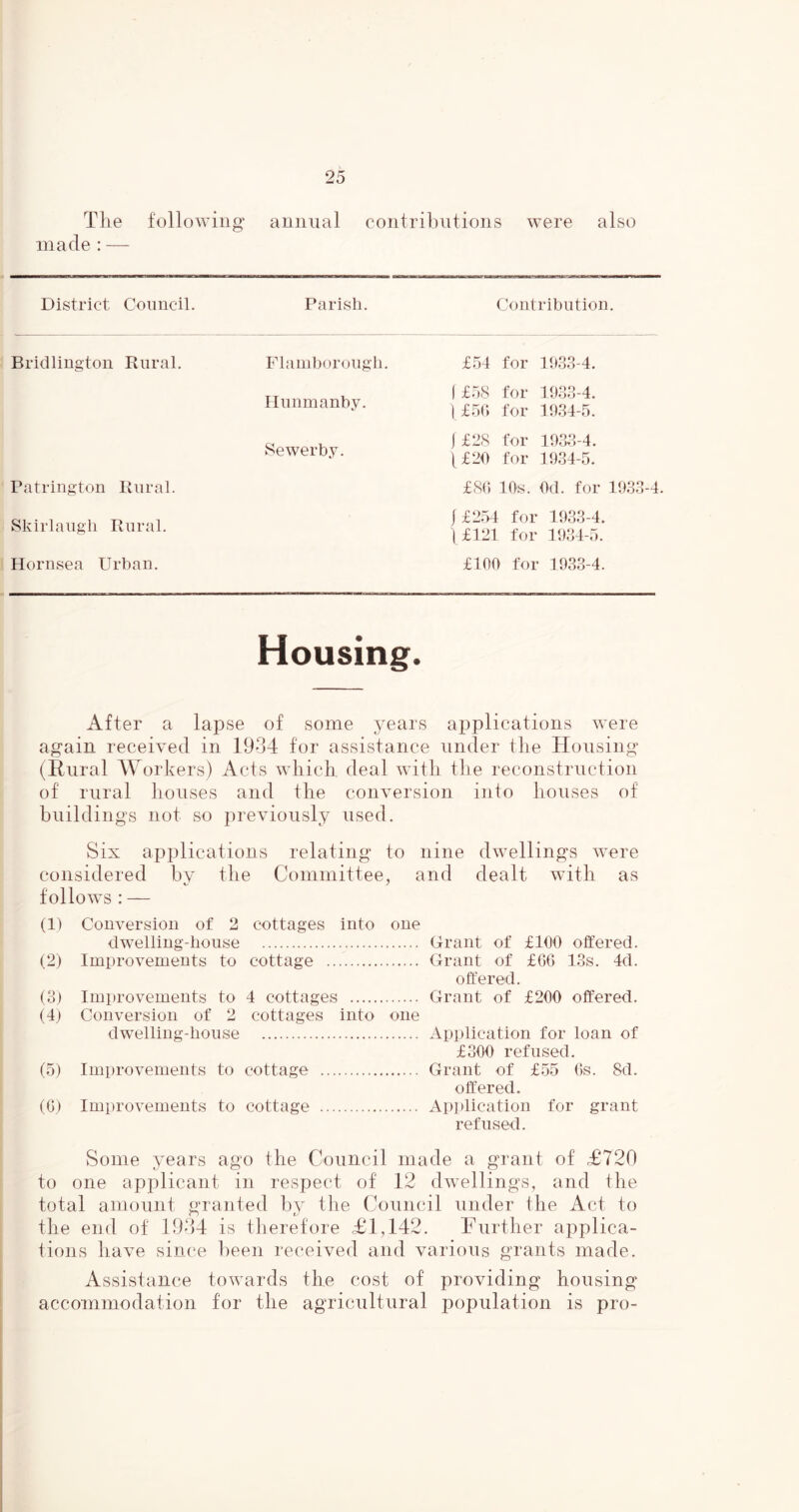 The following annual contributions were also made : — District Council. Parish. Contribution. Bridlington Rural. Flamborough. £54 for 1033-4. Hunmanby. f£5S for 1033-4. 1 £50 for 1034-5. Sewerby. j £28 for 1033-4. [£20 for 1034-5. Patrington Rural. £80 10s. Od. for 1033-4. Skirlaugli Rural. |£254 for 1033-4. )£121 for 1034-5. Hornsea Urban. £100 for 1033-4. Housing. After a lapse of some years applications were again received in 1934 for assistance under the Housing (Rural Workers) Acts which deal with the reconstruction of rural houses and the conversion into houses of bnildings not so previously used. Six applications relating to nine dwellings were considered by the Committee, and dealt with as follows : — (1) Conversion of 2 cottages into one dwelling-lioiise Grant of £100 offered. (2) Improvements to cottage Grant of £G6 13s. 4d. offered. (3j Improvements to 4 cottages Grant of £200 oifered. (4) Conversion of 2 cottages into one dwelling-lionse Application for loan of £300 refused. (5) Improvements to cottage Grant of £55 Os. 8d. offered. (0) Improvements to cottage Application for grant refused. Some years ago the Council made a grant of £720 to one applicant in respect of 12 dwellings, and the total amount granted b}'^ the Conncil under the Act to the end of 1934 is therefore £1,142. Further applica- tions have since been received and various grants made. Assistance towards the cost of providing housing accommodation for the agricultural population is pro-