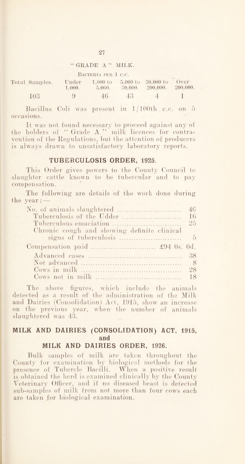 “ GRADE A ” MILK. Bacteria per 1 c.c. Total Samples. Under 1,00(1. 1,000 to 5,000 to 30,000 to 5,000. 30,000. 200,000. Over 200,000. 104 9 46 44 4 1 Bacillus Coli was ])resent in. l/lOOth c.c. on 5 occasions. It was not tonnd necessary io proceed against any of the holders oi (Irade A ” milk licences for contra- vention of the Iiegmlations, hni the attention of producers is always drawn to unsatisfactory laboratory reports. TUBERCULOSIS ORDER, 1925. This Order gives powers to the County Conncil to slaughter cattle known to Ije tnbercnfar and to pay compensation. The followdng are details of the work done during the year:— No. of animals slaughtered 4f) Tuberculosis of the Udder 1() Tnbercnlons emaciation 25 Chronic cough and showing definite clinical signs of tid)ercnlosis 5 Compensation ]mid £'94 Os. Od. Advanced cases 48 Not advanced 8 Cows in milk 28 Cows not in milk 18 The above hgiires, which include the animals detected as a result of the administration of the Milk and Dairies (Consolidation) Act, 1915, show- an increase on the previous year, when- tlie number of animals slaughtered was 44. MILK AND DAIRIES (CONSOLIDATION) ACT, 1913, and MILK AND DAIRIES ORDER, 1926. Bulk samples of milk are taken thronghont the County for examination by l)iological methods for the presence of Tubercle Bacilli. When a ])ositive result is obtained the herd is examined clinically by the County Yeterinary Officer, and if no diseased beast is detected siib-samples of milk from not more than four cows each are taken for biological examination.