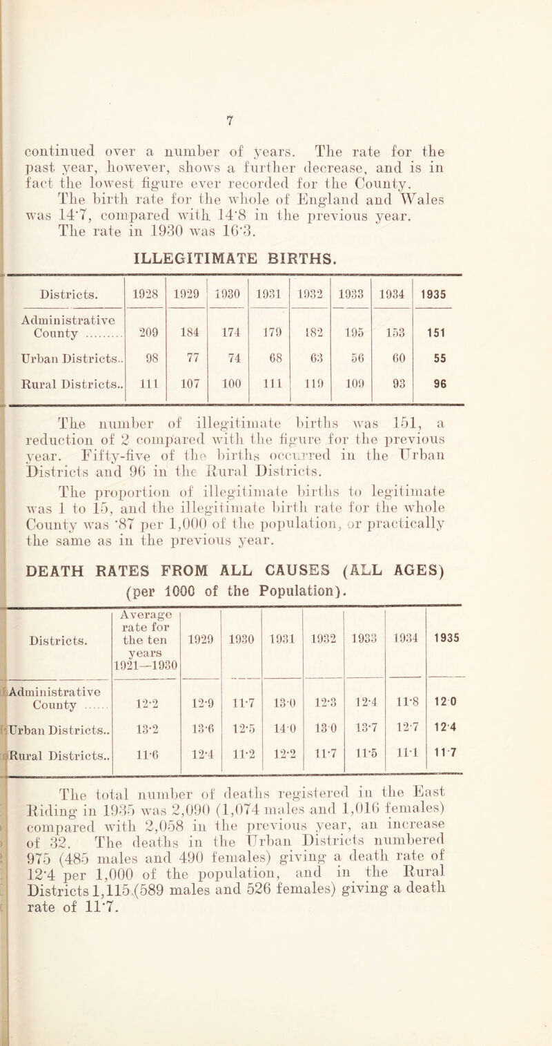 continued over a number of years. The rate for the past year, however, shows a further decrease, and is in fact the lowest figure ever recorded for the County. The birth rate for the whole of England and Wales was 14*7, compared with 14'8 in the previous year. The rate in 1930 was 16*3. ILLEGITIMATE BIRTHS. Districts. 1928 1929 1930 1931 1932 1933 1934 1935 Administrative County 209 184 174 179 182 195 153 151 Urban Districts.. 98 77 74 68 63 56 60 55 Rural Districts.. 111 107 100 111 119 109 93 96 The number of illegitimate births was 151, a reduction of 2 compared with the figure for the previous year. Fifty-five of the births occurred in the Urban Districts and 96 in the Rural Districts. The proportion of illegitimate births to legitimate was 1 to 15, and the illegitimate birth rate for the whole County was '87 per 1,000 of the population, or practically the same as in the previous year. DEATH RATES FROM ALL CAUSES (ALL AGES) (per 1000 of the Population). Districts. Average rate for the ten years 1921—1930 1929 1930 1931 1932 1933 1934 1935 Administrative County 12-2 12-9 11-7 13 0 12*3 12-4 11-8 12 0 Urban Districts.. 13*2 13*6 12*5 14 0 130 13*7 127 12 4 Rural Districts.. 11-6 12-4 11-2 12-2 11-7 11*5 111 117 The total number of deaths registered in the East Riding in 1935 was 2,090 (1,074 males and 1,016 females) compared with 2,058 in the previous year, an increase of 32. The deaths in the Urban Districts numbered 975 (485 males and 490 females) giving a death rate of 12'4 per 1,000 of the population, and in the Rural Districts 1,115,(589 males and 526 females) giving a death rate of 11*7.