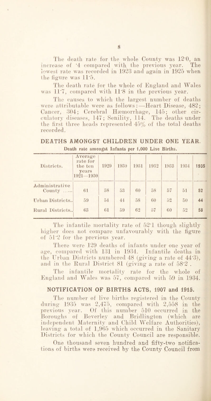 The death rate for the whole County was 12*0, an increase of '4 compared with the previous year. The lowest rate was recorded in 1923 and again in 1925 when the figure was 11’5. The death rate for the whole of England and Wales was 11*7, compared with 11*8 in the previous year. The causes to which the largest number of deaths were attributable were as follows : —Heart Disease, 482; Cancer, 304; Cerebral Haemorrhage, 145; other cir- culatory diseases, 147; Senility, 114. The deaths under the first three heads represented 45% of the total deaths recorded. DEATHS AMONGST CHILDREN UNDER ONE YEAR. Death rate amongst Infants per 1,000 Live Births. Districts. Average rate for the ten years 1921—1930 1929 1930 1931 1932 1933 1934 1935 Administrative County 61 58 53 60 58 57 51 52 Urban Districts.. 59 54 44 58 60 52 50 44 Rural Districts.. 63 61 59 62 57 60 52 58 The infantile mortality rate of 52*1 though slightly higher does not compare unfavourably with the figure of 51*2 for the previous year. There were 129 deaths of infants under one year of age, compared with 131 in 1934. Infantile deaths in the Urban Districts numbered 48 (giving a rate of 44*3), and in the Rural District 81 (giving a rate of 58*2 . The infantile mortality rate for the whole of England and Wales was 57, compared with 59 in 1934. NOTIFICATION OF BIRTHS ACTS, 1907 and 1915. The number of live births registered in the County during 1935 was 2,475, compared with 2,558 in the previous year. Of this number 510 occurred in the Boroughs of Beverley and Bridlington (which are independent Maternity and Child Welfare Authorities), leaving a total of 1,965 which occurred in the Sanitary Districts for which the County Council are responsible. One thousand seven hundred and fifty-two notifica- tions of births were received by the County Council from