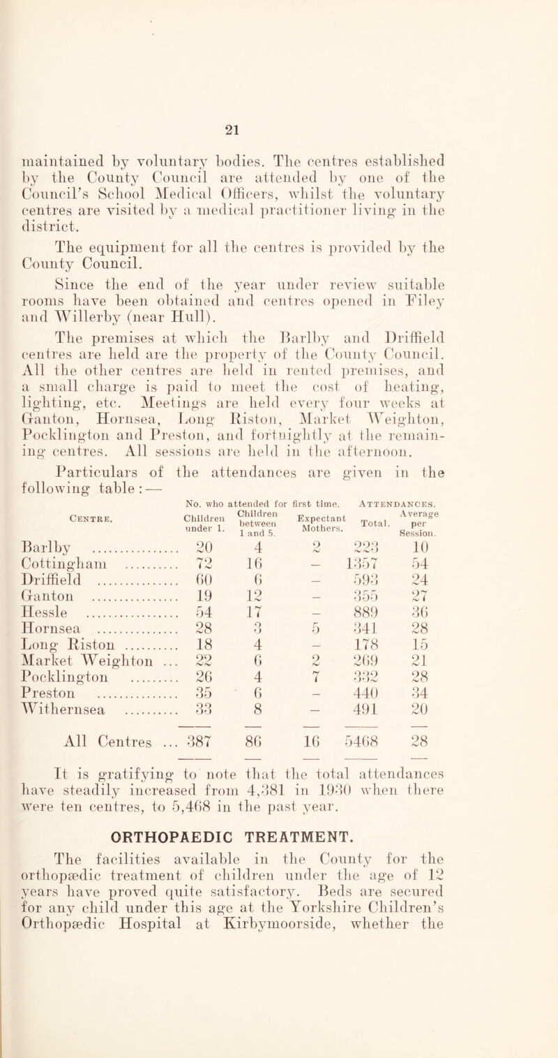 maintained by voluntary bodies. The centres established by tlie County Council are attended by one of the Council’s School Medical Officers, whilst the voluntary centres are visited by a medical practitioner living in the district. The equipment for all the centres is provided by the County Council. Since the end of the year under review suitable rooms have been obtained and centres opened in Filey and Willerby (near Hull). The premises at which the Barlby and Driffield centres are held are the property of the County Council. All the other centres are held in rented premises, and a small charge is paid to meet the cost of heating, lighting, etc. Meetings are held every four weeks at Ganton, Hornsea, Long Riston, Market Weighton, Pocklington and Preston, and fortnightly at the remain- ing centres. All sessions are held in the afternoon. Particulars of the attendances are given in the following table : — No. who attended for first time. Attendances. Centre. Children under 1. Children between 1 and 5. Expectant Mothers. J Total. Average per Session. Barlby .... 20 4 9 r*J 223 10 Cottingham ...... .... 72 16 — 1357 54 Driffiel d .... 60 6 — 593 24 Ganton .... 19 12 — 355 27 Hessle .... 54 17 — 889 36 Hornsea .... 28 3 5 341 28 Long Riston 18 4 — 178 15 Market Weighton ... 22 6 9 hJ 269 21 Pocklington .... 26 4 7 332 28 Preston .... 35 6 — 440 34 Withernsea .... 33 8 — 491 20 All Centres n- 00 CO 86 16 5468 28 It is gratifying to note that the total attendances have steadily increased from 4,381 in 1930 when there were ten centres, to 5,468 in the past year. ORTHOPAEDIC TREATMENT. The facilities available in the County for the orthopaedic treatment of children under the age of 12 years have proved quite satisfactory. Beds are secured for any child under this age at the Yorkshire Children’s Orthopaedic Hospital at Kirbymoorside, whether the