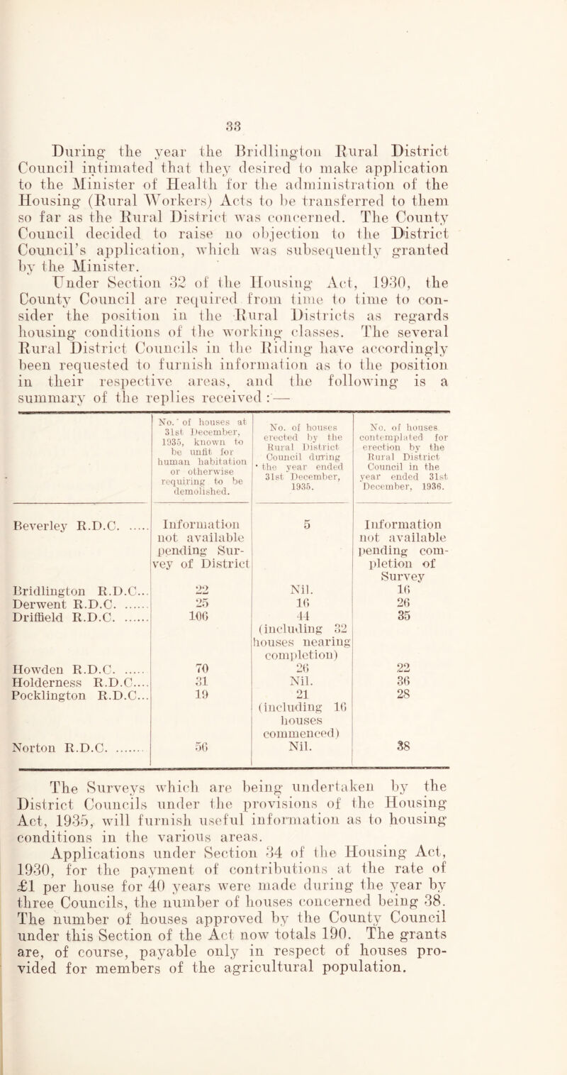 During tlie year the Bridlington Rural District Council intimated that they desired to make application to the Minister of Health for the administration of the Housing (Rural Workers) Acts to be transferred to them so far as the Rural District was concerned. The County Council decided to raise no objection to the District Council's application, which was subsequently granted by the Minister. Under Section 32 of the Housing Act, 1930, the County Council are required from time to time to con- sider the position in the Rural Districts as regards housing conditions of the working classes. The several Rural District Councils in the Riding have accordingly been requested to furnish information as to the position in their respective areas, and the following is a summary of the replies received : — No. of houses at 31st December, 1935, known to be unfit for human habitation or otherwise requiring to be demolished. No. of houses erected by the Rural District Council during • the year ended 31st December, 1935. No. of houses contemplated for erection by the Rural District Council in the year ended 31st December, 1936. Beverley R.D.C Information not available pending Sur- vey of District 5 Information not available pending com- pletion of Survey Bridlington R.D.C... 22 Nil. 10 Derwent R.D.C 25 10 20 Driffield R.D.C 100 44 (including 32 houses nearing completion) 35 Howden R.D.C 70 20 22 Holderness R.D.C.... 31 Nil. 30 Pocldington R.D.C... 19 21 (including 10 houses commenced) 28 Norton R.D.C 50 Nil. 38 The Surveys which are being undertaken by the District Councils under the provisions of the Housing Act, 1935, will furnish useful information as to housing conditions in the various areas. Applications under Section 34 of the Housing Act, 1930, for the payment of contributions at the rate of £1 per house for 40 years were made during the year by three Councils, the number of houses concerned being 38. The number of houses approved by the County Council under this Section of the Act now totals 190. The grants are, of course, payable only in respect of houses pro- vided for members of the agricultural population.