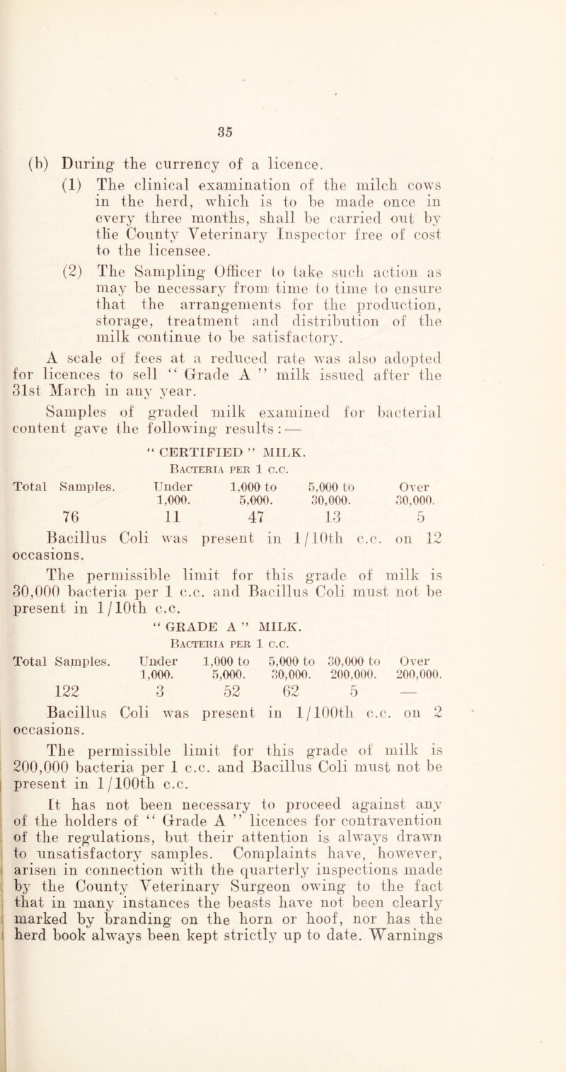 (b) During the currency of a licence. (1) The clinical examination of the milch cows in the herd, which is to be made once in every three months, shall be carried out by tile County Veterinary Inspector free of cost to the licensee. (2) The Sampling Officer io take such action as may be necessary from time to time to ensure that the arrangements for the production, storage, treatment and distribution of the milk continue to be satisfactory. A scale of fees at a reduced rate was also adopted for licences to sell “ Grade A ” milk issued after the 31st March in any year. Samples of graded milk examined for bacterial content gave the following results: — “ CERTIFIED ” MILK. Bacteria per 1 c.c. Total Samples. Under 1,000. 1,000 to 5,000. 5,000 to 30,000. Over 30,000. 76 11 47 13 5 Bacillus Coli occasions. was present in 1 / 10th c.c. on 12 The permissible limit for this grade of milk is 30.000 bacteria per 1 c.c. and Bacillus Coli must not be present in 1 / 10th c.c. “ GRADE A ” MILK. Bacteria per 1 c.c. Total Samples. Under 1,000 to 5,000 to 30,000 to Over 1,000. 5,000. 30,000. 200,000. 200,000. 122 3 52 62 5 — Bacillus Goli was present in 1 / 100th c.c. on 2 occasions. The permissible limit for this grade of milk is 200.000 bacteria per 1 c.c. and Bacillus Coli must not be present in 1 / 100th c.c. ft has not been necessary to proceed against any of the holders of “ Grade A ” licences for contravention of the regulations, but their attention is always drawn to unsatisfactory samples. Complaints have, howrever, arisen in connection with the quarterly inspections made by the County Veterinary Surgeon owing to the fact that in many instances the beasts have not been clearly marked by branding on the horn or hoof, nor has the herd book always been kept strictly up to date. Warnings