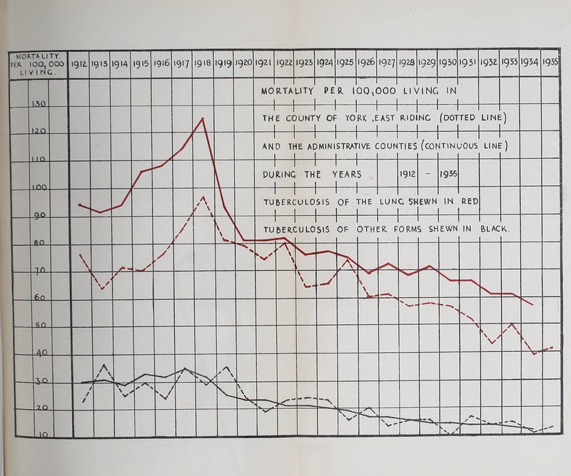 PER 100,000 LI Y 1 NO . 1912. 1913 19 >4 1915 1916 1917 1918 1919 1920 1921 1922 1923 1924 1925 1926 1927 192S 1929 1930 1931 1932 1933 1934 1935 1.^0 MO RTA lity PE R I 30,( 300 . l LI V INC -1 IN _1 \?n 1 1 ' l THE COUNTY OF 1 1 1 YORK .EAST 1 1 RIDING (DOTTED 1 I 1 LINE ) i i r\ 1 1 I 1 1 AND THE ADMINISTRATIVE C 1 1 1 1 _l OUN TIES (coi ITINE J OUS LINE ) \ 1 DURING 1 1 1 THE YEARS 1912 - 1935 Old A 1 1 1 TUBERCULOSIS _ J 1 1 OF THE LUN C SH EWN IN RED i / / / \ TU BER.C ULO SIS OF OTHf :R F ORM 1 S SH \ EWN IN BLAC K. \ \ /* - / / / e X - A' \ * d \ \ / -A \ V -H V N zrn V A k \ g^f— A / Nv,' A / J ' V 7^ / V E ■V^ \ \ -- — lio. N?-'' S V-' •>* _ — —** -- s, ('