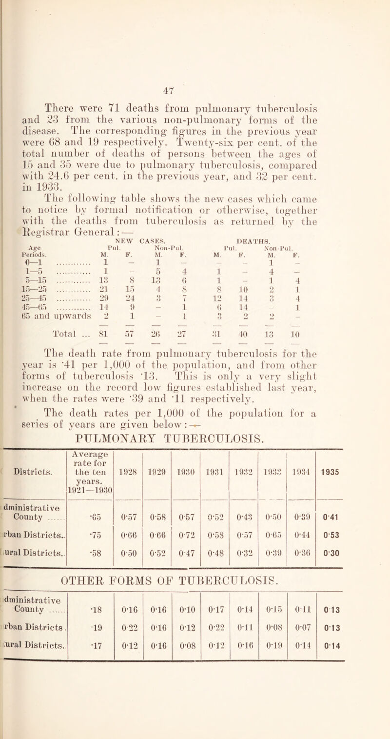 There were 71 deaths from pulmonary tuberculosis and 23 from the various non-pulmonary forms of the disease. The corresponding figures in the previous year were 68 and 19 respectively. Twenty-six per cent, of the total number of deaths of persons between the ages of 15 and 35 were due to pulmonary tuberculosis, compared with 24.6 per cent, in the previous year, and 32 per cent, in 1933. The following table shows the new cases which came to notice by formal notification or otherwise, together with the deaths from tuberculosis as returned by the Registrar General: — NEW CASES. DEATHS. Age Pul. Non^ -Pul. Tul Non -Pul. Periods. M. F. M. F. M. F. M. F. 0—1 1 — 1 — — — 1 — 1—5 1 — 5 4 1 — 4 — 5—15 13 8 13 0 1 — 1 4 15—25 21 15 4 8 8 10 2 1 25—45 29 24 D o 7 12 14 O o 4 45—05 14 9 — 1 0 14 — 1 65 and upwards o 1 — 1 o O 2 — Total ... 81 57 20 27 31 40 1 Q lo 10 — — — — — — — The death rate from pulmonary tuberculosis for the year is ‘41 per 1,000 of the population, and from other forms of tuberculosis T3. This is only a very slight increase on the record low figures established last year, when the rates were ‘39 and 'll respectively. The death rates per 1,000 of the population for a series of years are given below : -r- PULMONARY TUBERCULOSIS. Districts. Average rate for the ten years. 1921—1930 1928 1929 1930 1931 1932 1933 1934 1935 dministrative County ’G5 0*57 0-58 057 0-52 0-43 0-50 0-39 0 41 than Districts.. •75 0-60 066 072 0*58 0-57 065 0-44 0 53 ural Districts.. •58 050 0-52 0 47 0*48 0-32 0-39 0-36 0*30 OTHER FORMS OF TUBERCULOSIS. dministrative Countv T8 0*16 0T6 0T0 0T7 0T4 0T5 0 11 0 13 rban Districts. T9 0 22 0T6 0T2 0-22 0T1 0-08 0-07 0 13 ’ural Districts.. T7 0T2 0T6 0-08 0T2 0T6 0T9 0T4 0*14