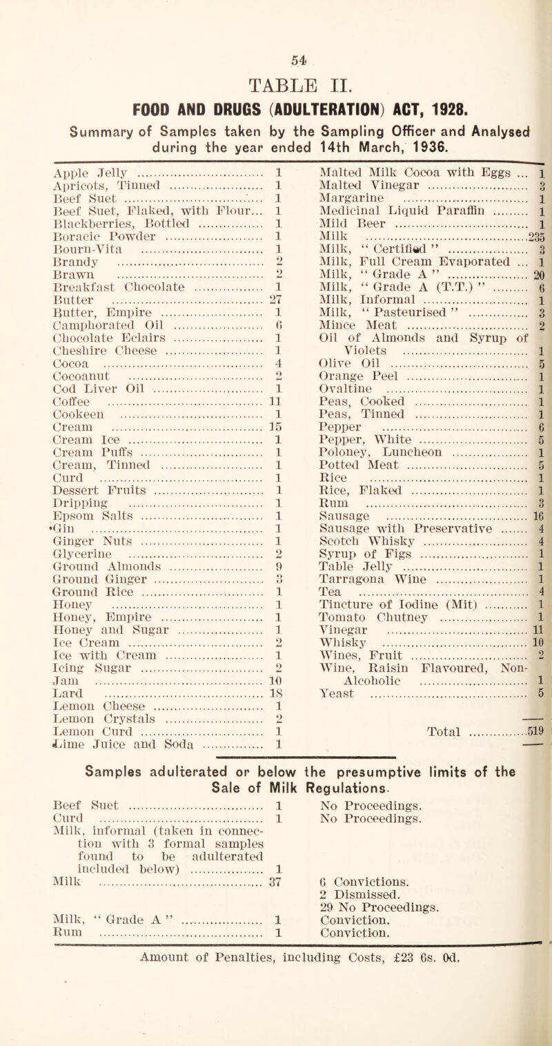 TABLE II. FOOD AND DRUGS (ADULTERATION) ACT, 1928. Summary of Samples taken by the Sampling Officer and Analysed during the year ended 14th March, 1936. Apple Jelly Apricots, Tinned Beef Suet Beef Suet, Flaked, with Flour... Blackberries, Bottled Boracic Powder Bourn-Vita Brandy Brawn Breakfast Chocolate Butter Butter, Empire Camphorated Oil Chocolate Eclairs Cheshire Cheese Cocoa Cocoanut Cod Liver Oil Coffee Cookeen Cream Cream Ice Cream Puffs Cream, Tinned Curd Dessert Fruits Dripping Epsom Salts ♦Gin Ginger Nuts Glycerine Ground Almonds Ground Ginger Ground Rice Honey Honey, Empire Honey and Sugar Ice Cream Ice with Cream Icing Sugar Jam Lard Lemon Cheese Lemon Crystals Lemon Curd •Lime Juice and Soda 1 1 1 1 1 1 1 9 md 2 1 27 1 0 1 1 4 9 J—l 1 11 1 15 1 1 1 1 1 1 1 1 1 2 9 O 0 1 1 1 1 9 hU 1 2 10 IS 1 2 1 1 Malted Milk Cocoa with Eggs ... Malted Vinegar Margarine Medicinal Liquid Paraffin Mild Beer Milk Milk, “ Certified ” Milk, Full Cream Evaporated ... Milk, “ Grade A ” Milk, “ Grade A (T.T.) ” Milk, Informal Milk, “ Pasteurised ” Mince Meat Oil of Almonds and Syrup of Violets Olive Oil Orange Peel Ovaltine Peas, Cooked Peas, Tinned Pepper Pepper, White Poloney, Luncheon Potted Meat Rice Rice, Flaked Rum Sausage Sausage with Preservative Scotch Whisky Syrup of Figs Table Jelly Tarragona Wine Tea Tincture of Iodine (Mit) Tomato Chutney Vinegar Whisky Wines, Fruit Wine, Raisin Flavoured, Non- Alcoholic Yeast 1 9 0 1 1 1 235 9 0 1 20 6 1 3 2 1 5 1 1 1 1 6 5 1 5 1 1 3 16 4 4 1 1 1 4 1 1 11 10 2 1 5 Total 519 Samples adulterated or below the presumptive limits of the Sale of Milk Regulations. Beef Suet 1 Curd 1 Milk, informal (taken in connec- tion with 3 formal samples found to be adulterated included below) 1 Milk 37 Milk, “ Grade A ” 1 Rum 1 No Proceedings. No Proceedings. G Convictions. 2 Dismissed. 29 No Proceedings. Conviction. Conviction. Amount of Penalties, including Costs, £23 6s. Od,