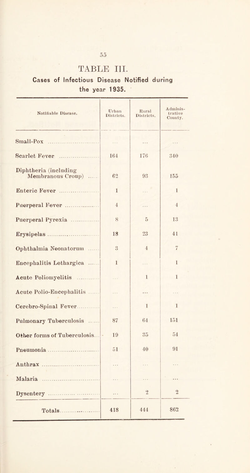 Cases of Infectious Disease Notified during the year 1935. Notifiable Disease. Urban Districts. Rural Districts. Adminis- trative County. Small-Pox Scarlet Fever 164 176 340 Diphtheria (including Membranous Croup) 62 93 155 Enteric Fever 1 1 Puerperal Fever 4 4 Puerperal Pyrexia 8 5 13 Erysipelas 18 23 41 Ophthalmia Neonatorum 0 O 4 7 Encephalitis Lethargica 1 1 Acute Poliomyelitis 1 1 Acute Polio-Enceplialitis ... Cerebro-Spinal Fever 1 1 Pulmonary Tuberculosis 87 64 151 Other forms of Tuberculosis.. 19 35 54 Pneumonia 51 40 91 Anthrax Malaria ... Dysentery 2 2 862