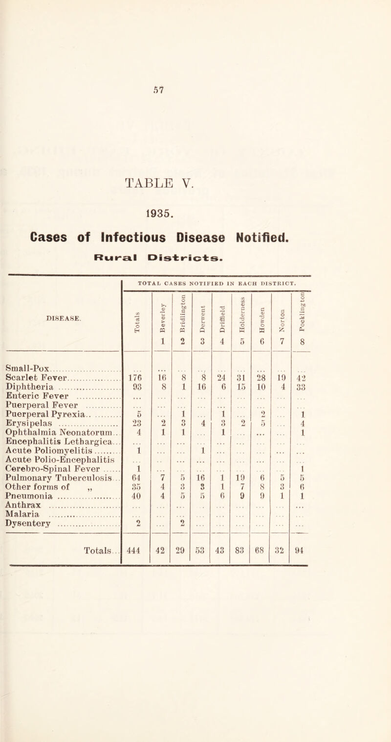57 TABLE V. 1935. Cases of Infectious Disease Notified. Rural Districts. TOTAL CASES NOTIFIED IN EACH DISTRICT. DISEASE. Totals <v S > <v W l t5> Bridlington oa Derwent *>■ Driffield <01 Holderness 05 Howden -3 Norton 00 Pocklingtonj • » • ... ... • • • • • • ... ... • • • Other forms of „ 35 4 3 3 1 7 8 3 6 ... ... ... ... ... \ Pocklington